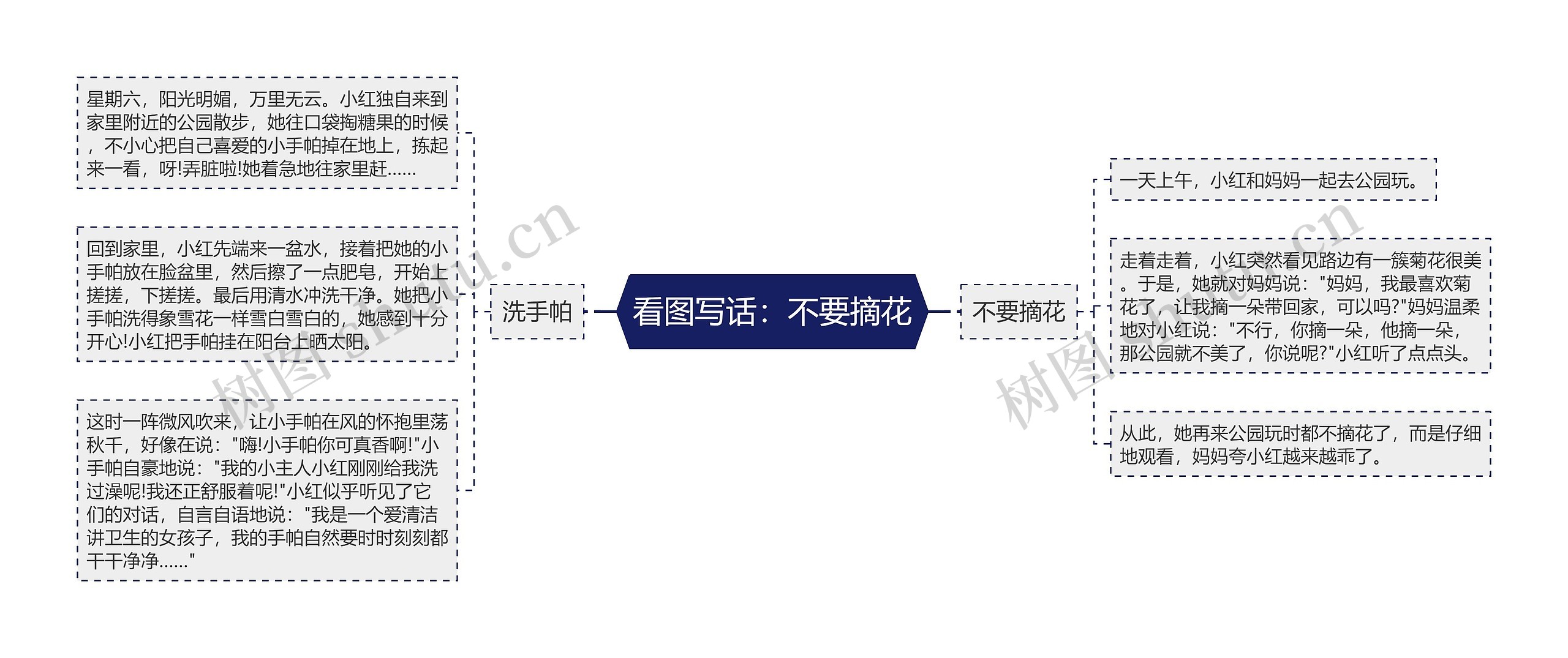 看图写话：不要摘花思维导图