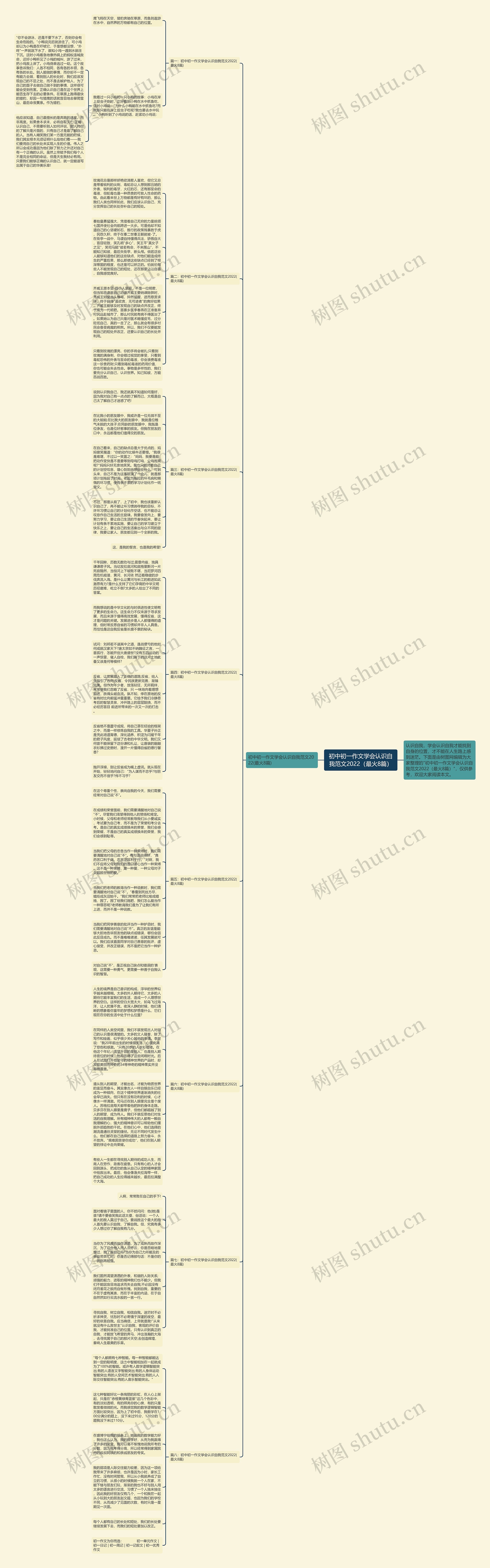 初中初一作文学会认识自我范文2022（最火8篇）思维导图