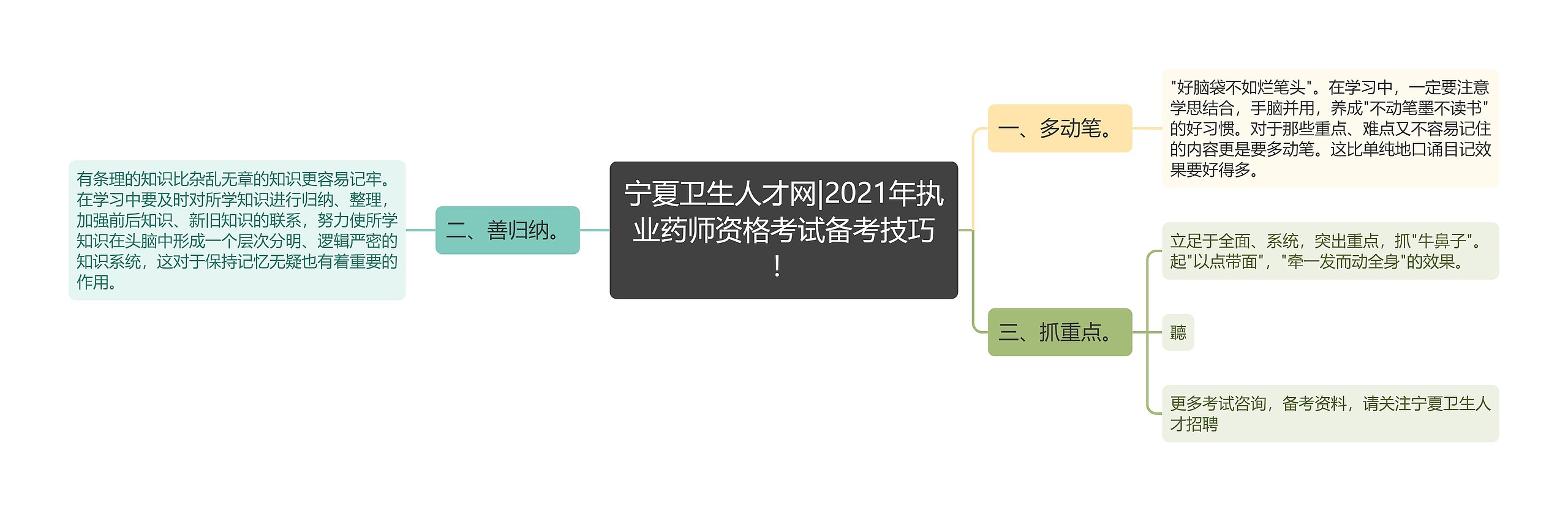 宁夏卫生人才网|2021年执业药师资格考试备考技巧！思维导图