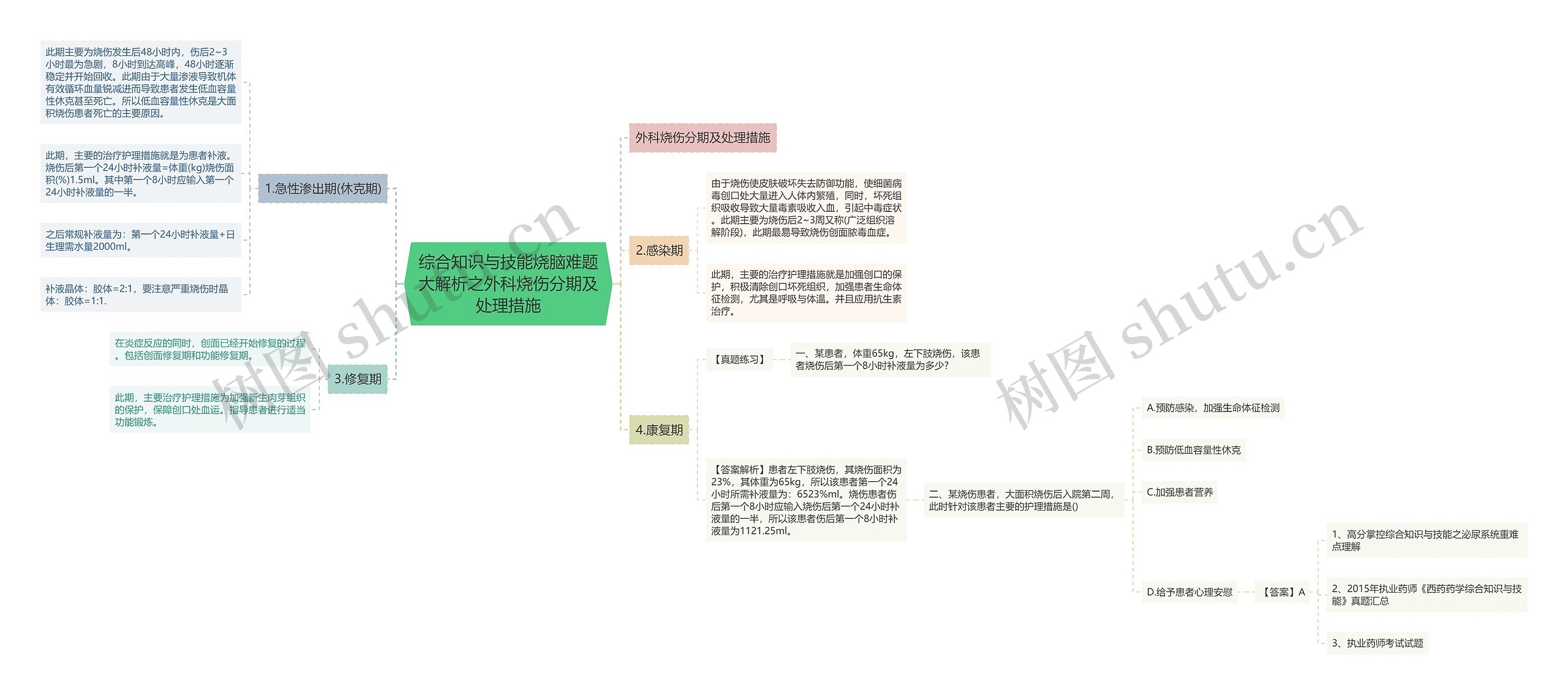 综合知识与技能烧脑难题大解析之外科烧伤分期及处理措施