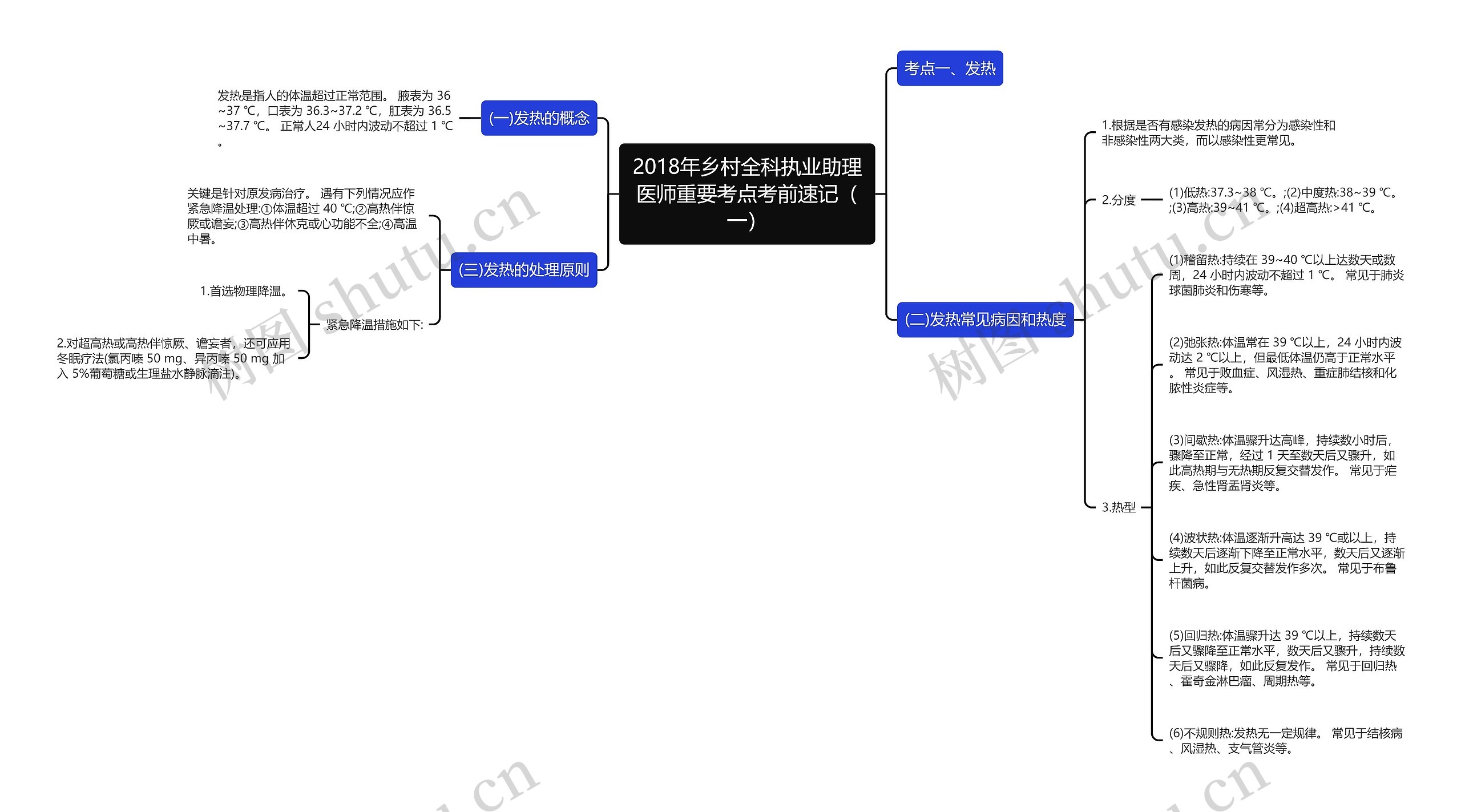 2018年乡村全科执业助理医师重要考点考前速记（一）思维导图