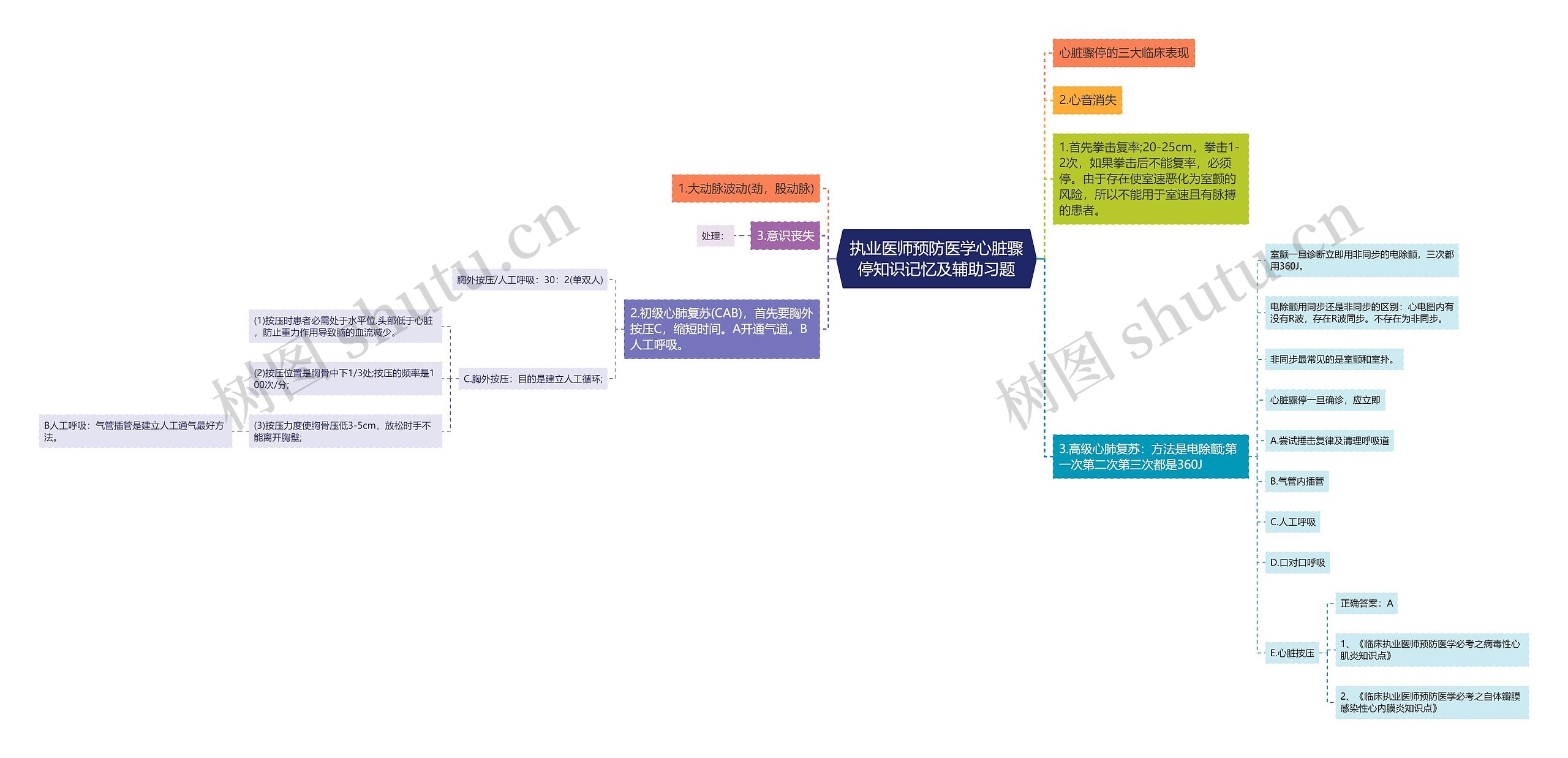 执业医师预防医学心脏骤停知识记忆及辅助习题思维导图