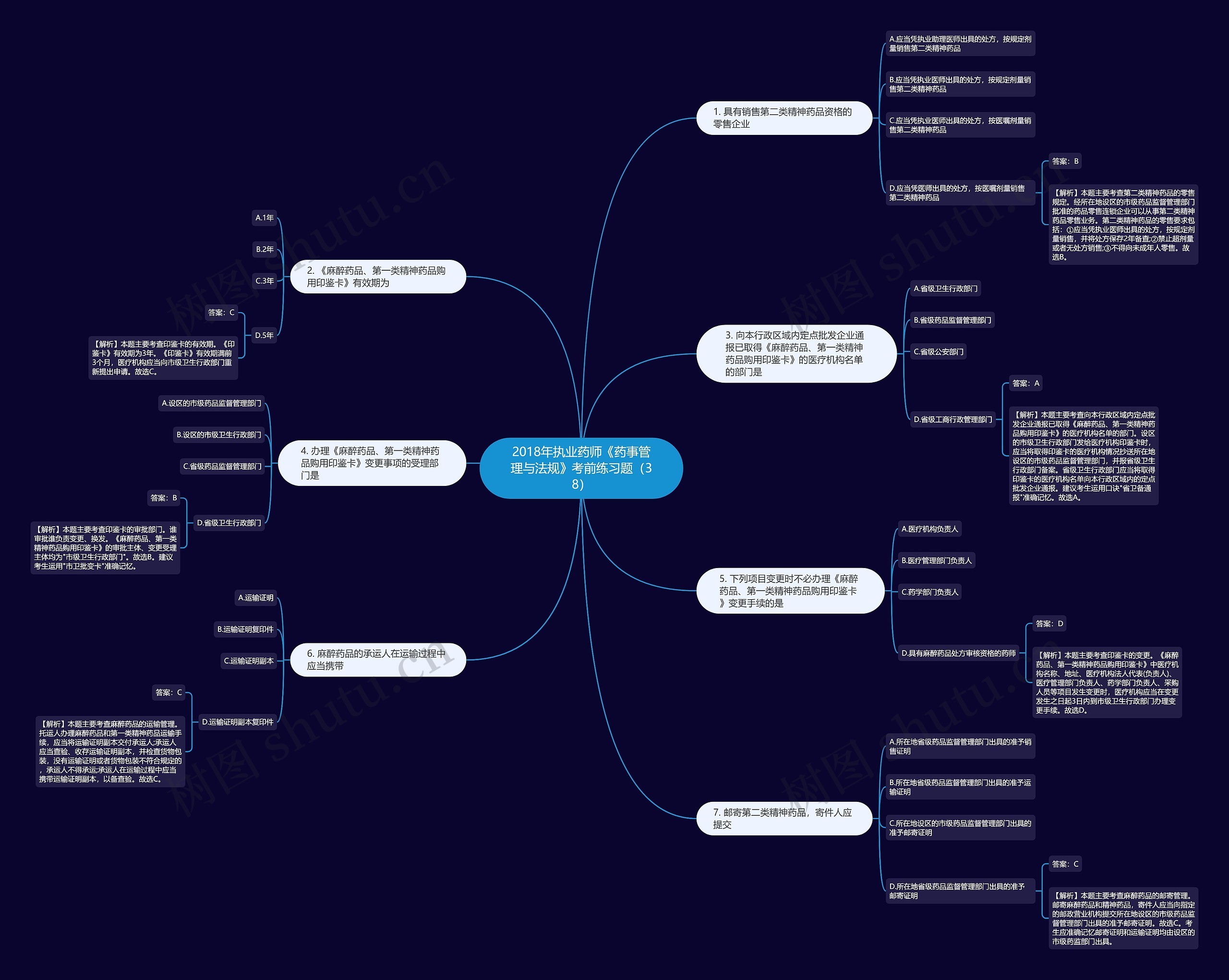 2018年执业药师《药事管理与法规》考前练习题（38）思维导图