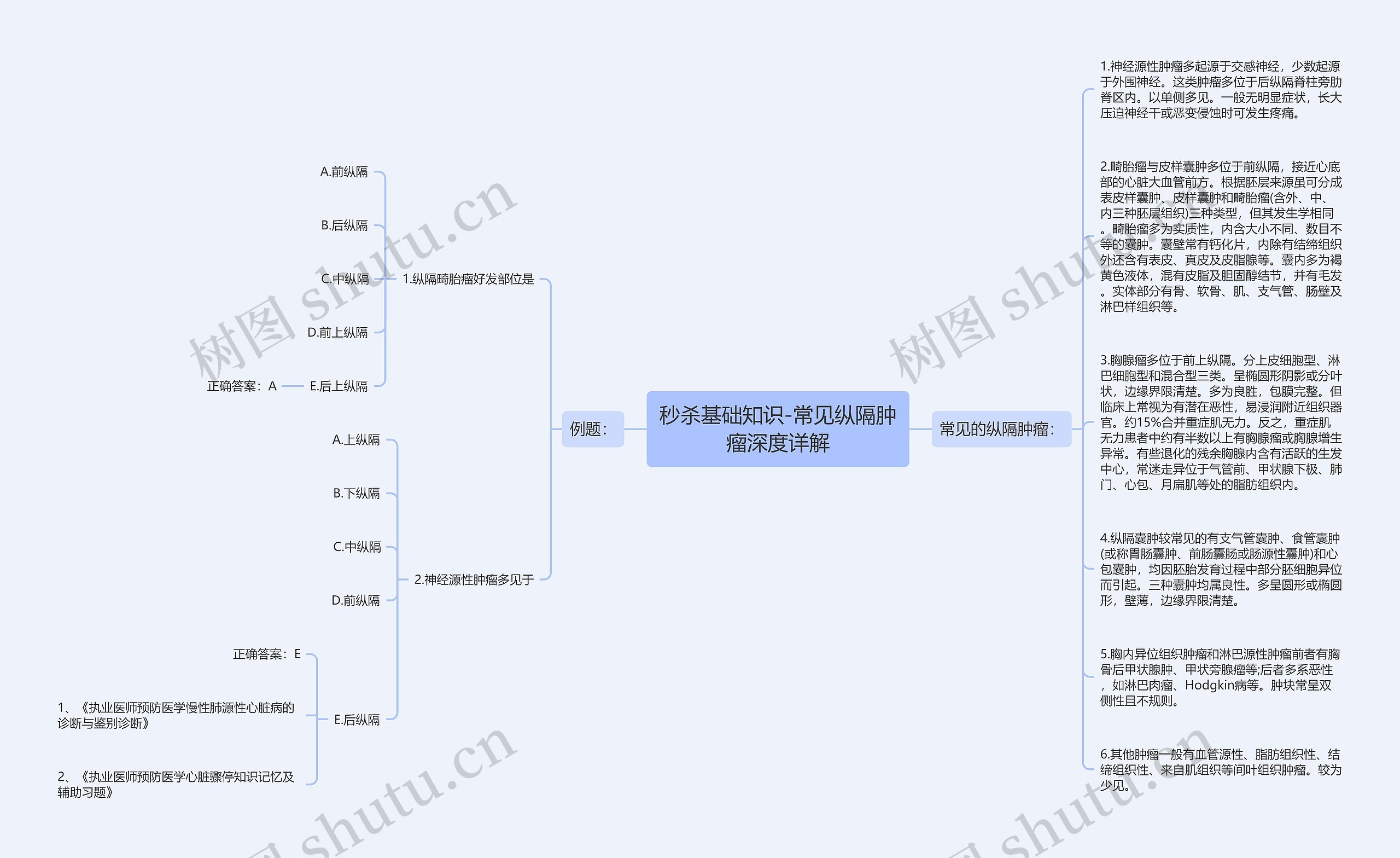 秒杀基础知识-常见纵隔肿瘤深度详解思维导图