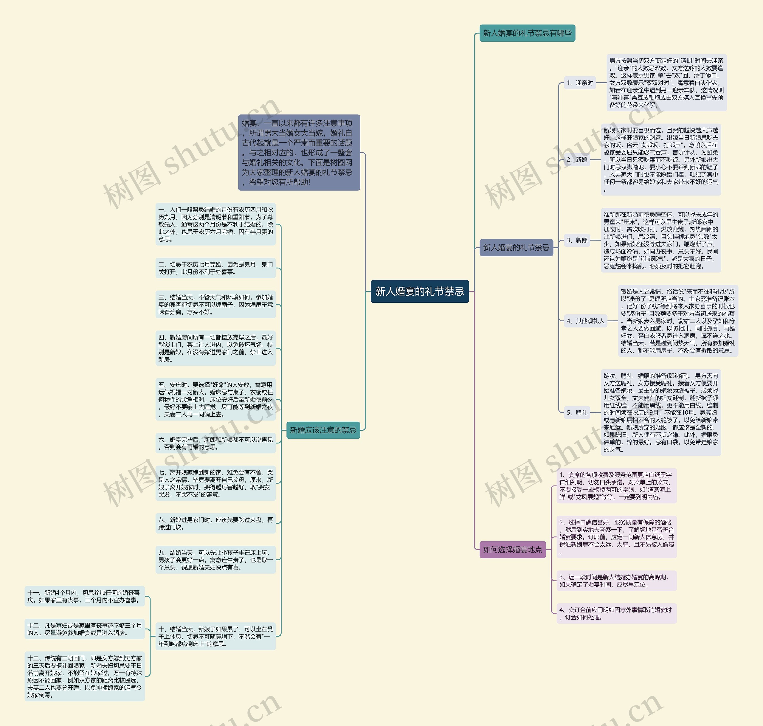 新人婚宴的礼节禁忌思维导图