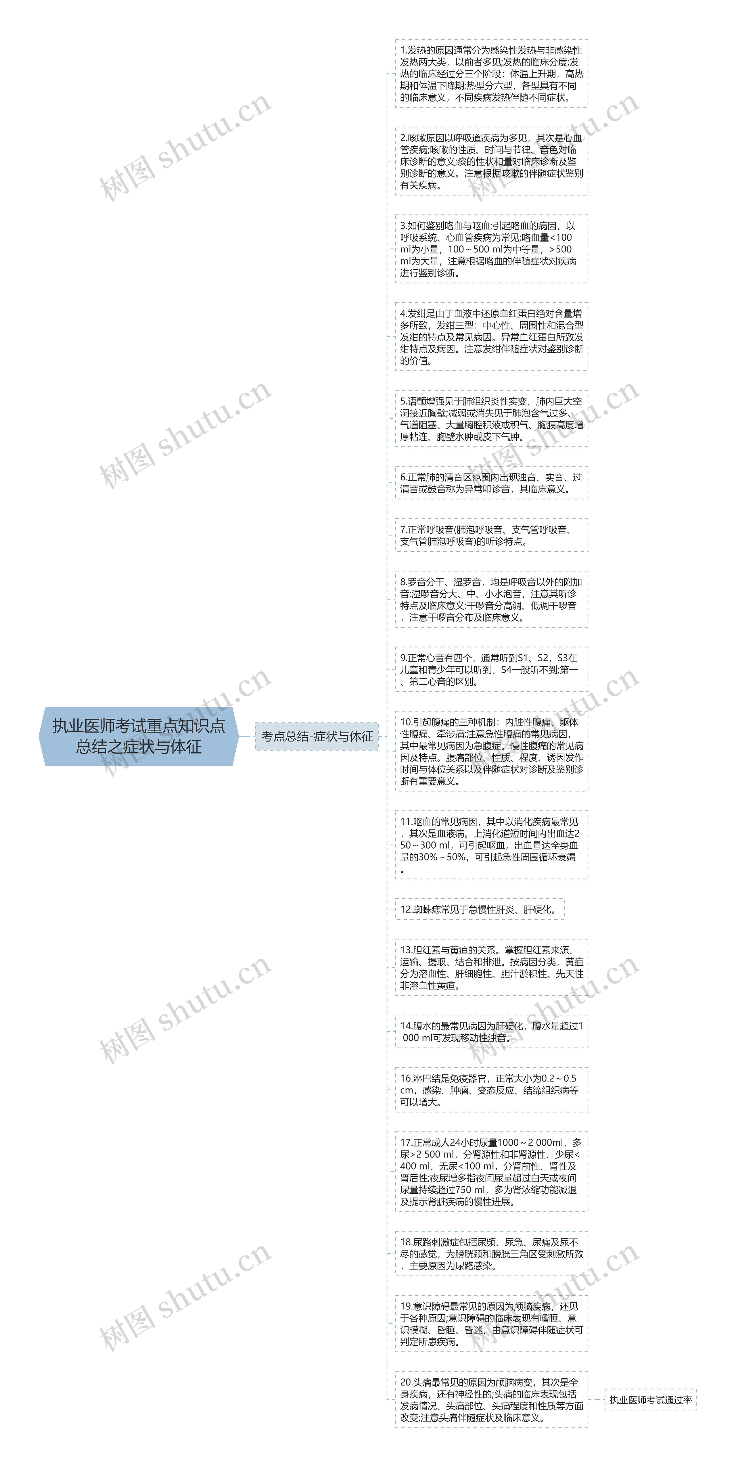 执业医师考试重点知识点总结之症状与体征思维导图