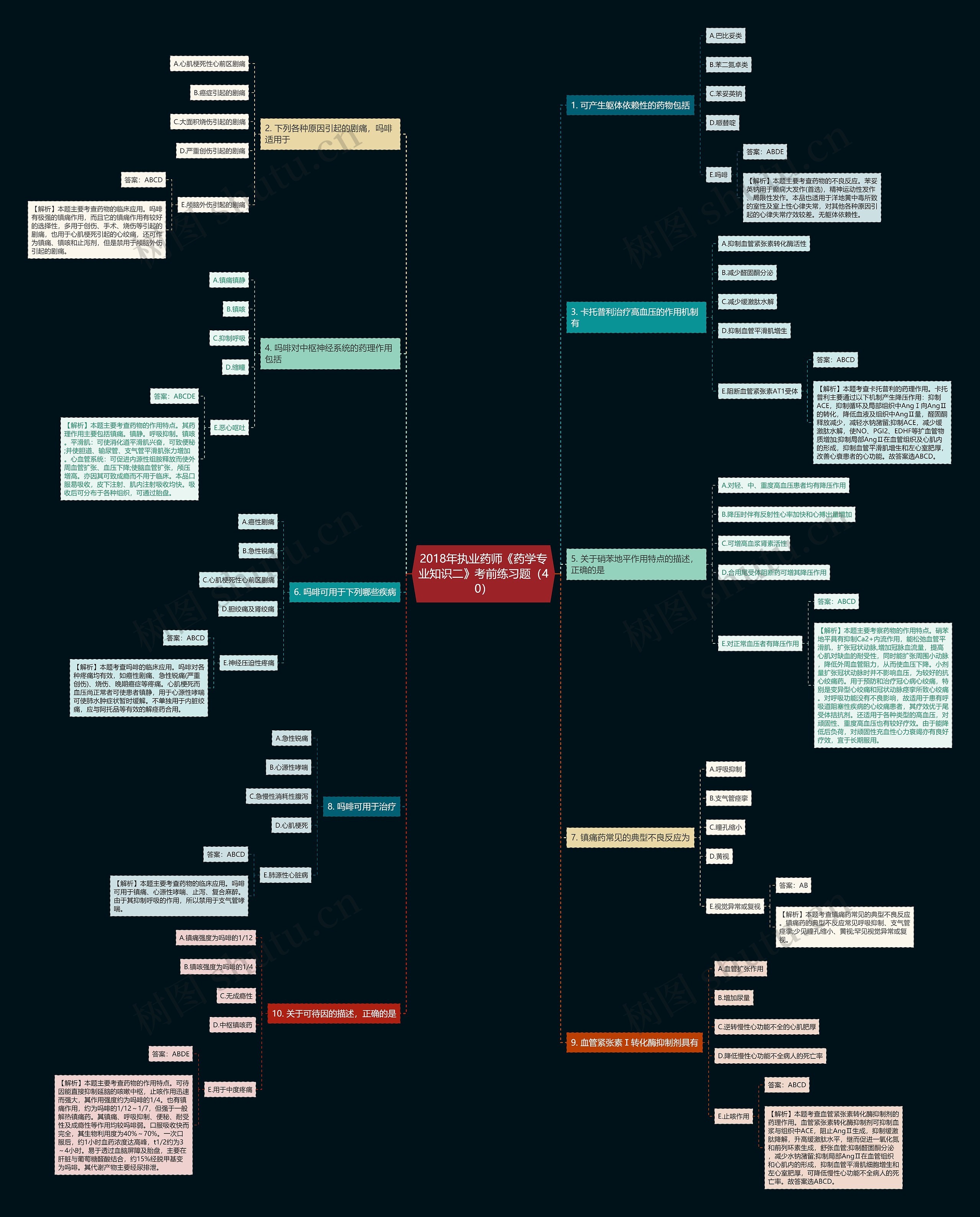 2018年执业药师《药学专业知识二》考前练习题（40）思维导图