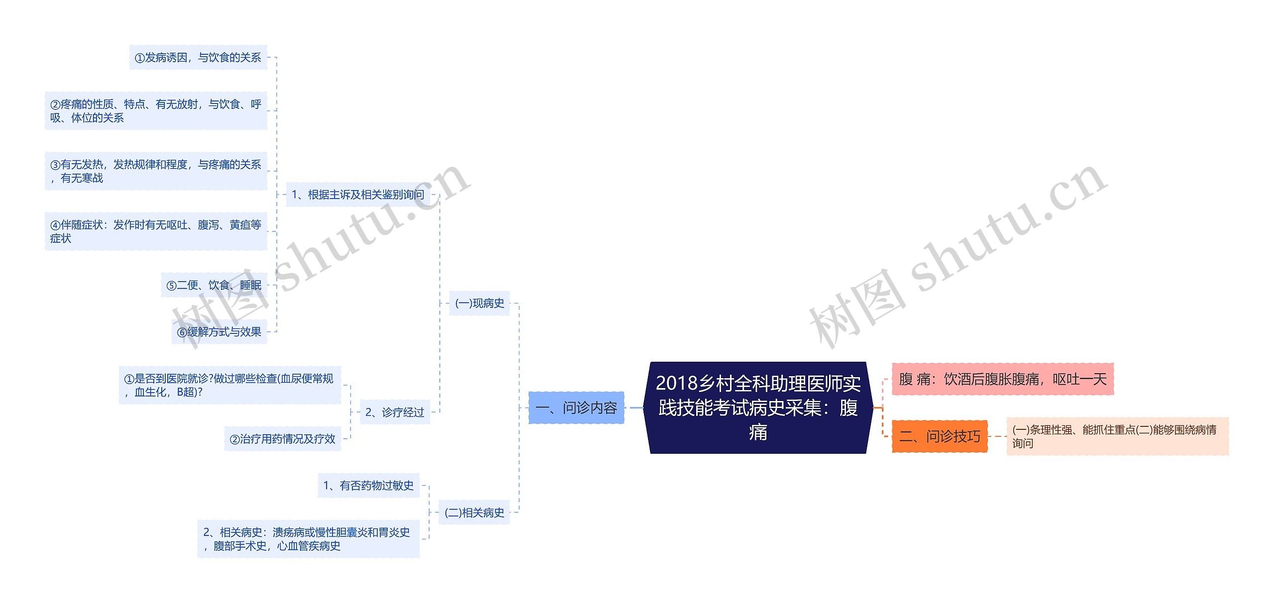 2018乡村全科助理医师实践技能考试病史采集：腹痛