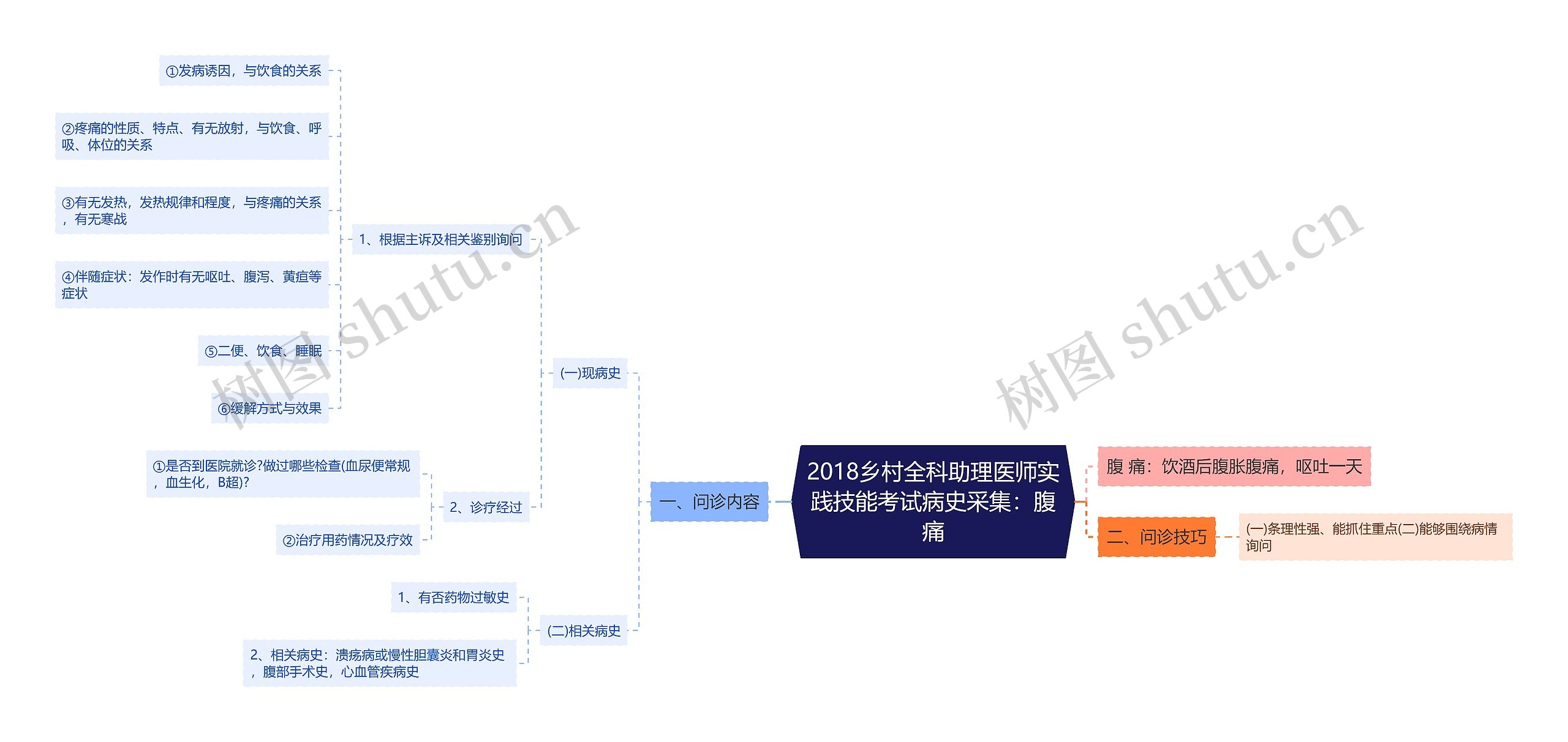 2018乡村全科助理医师实践技能考试病史采集：腹痛思维导图