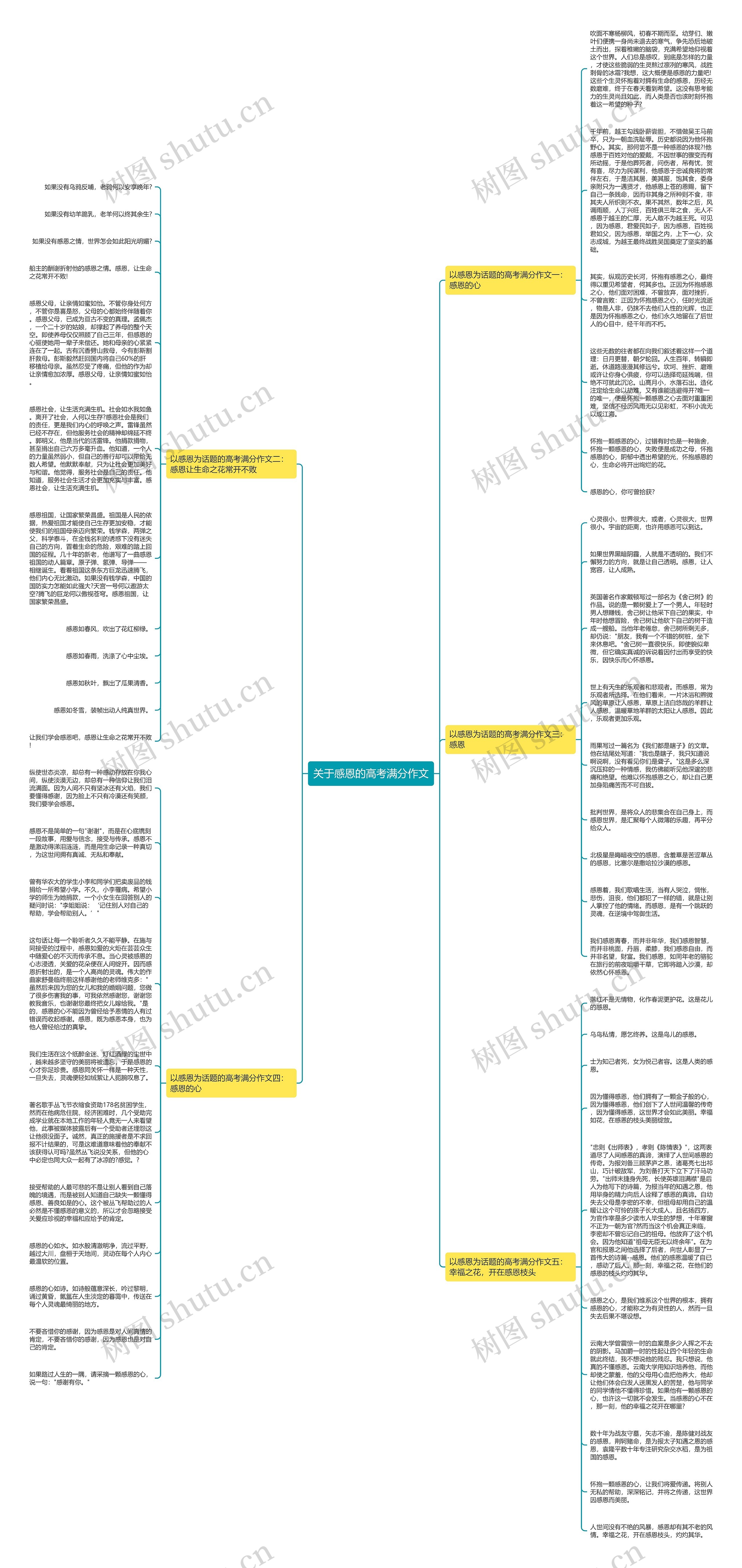 关于感恩的高考满分作文思维导图