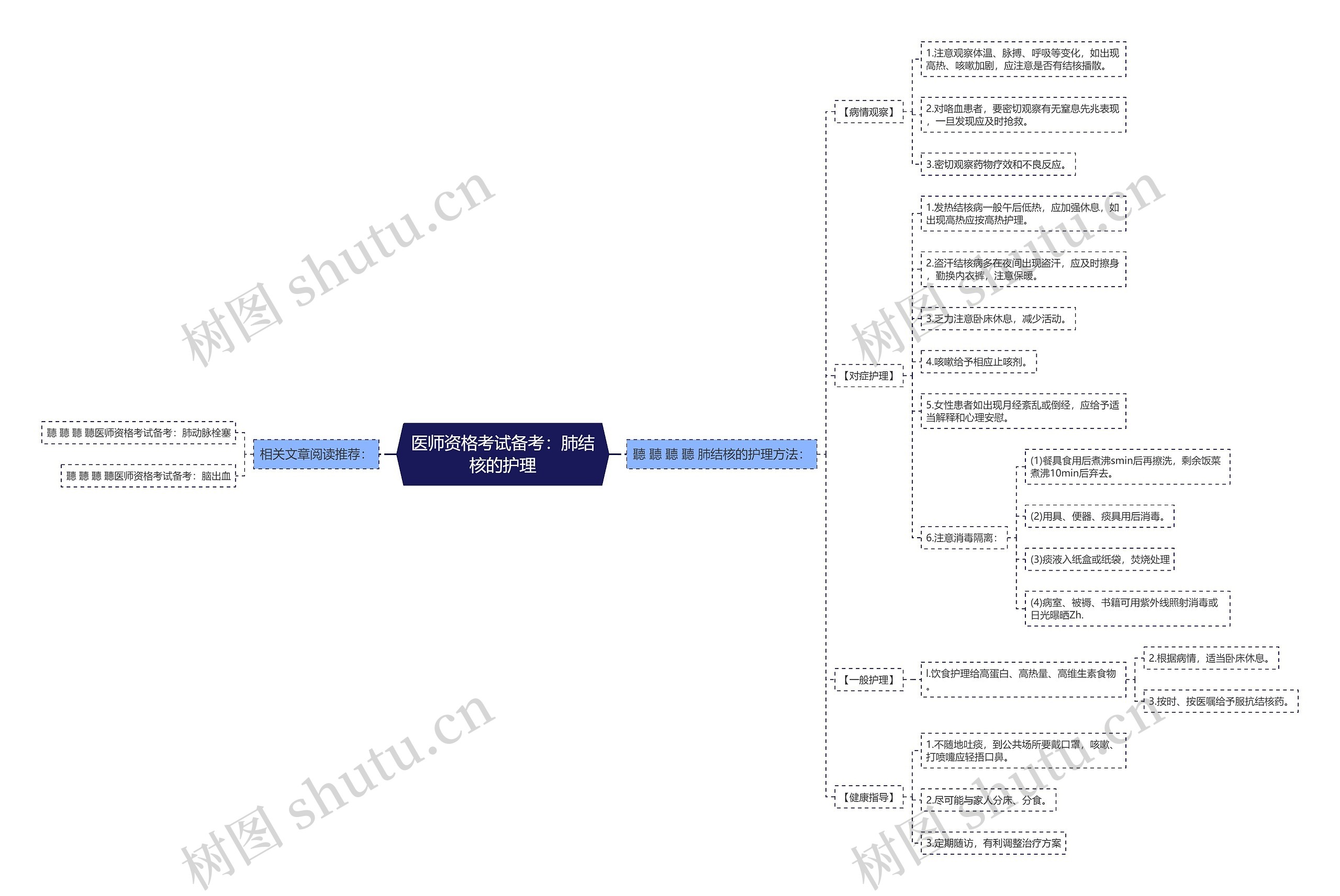 医师资格考试备考：肺结核的护理思维导图