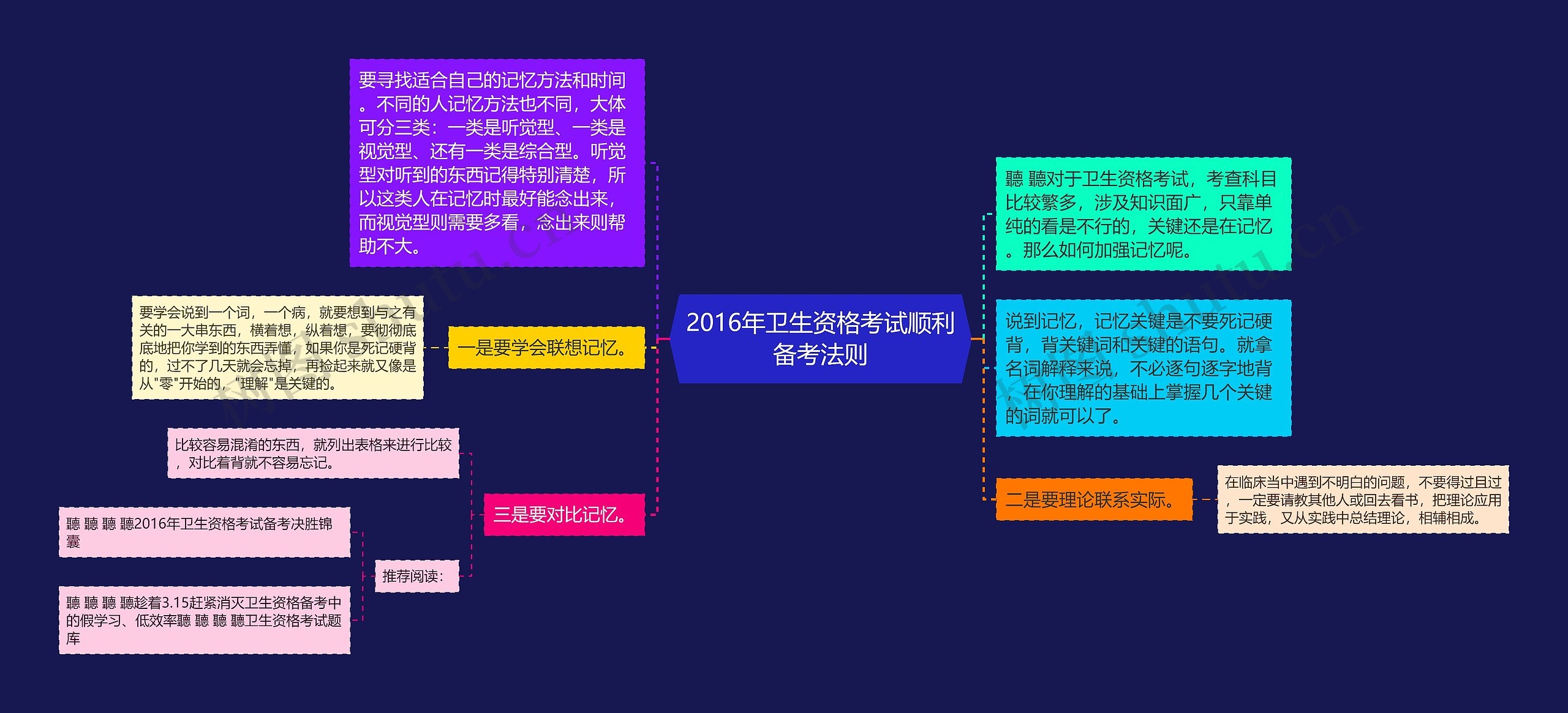 2016年卫生资格考试顺利备考法则思维导图