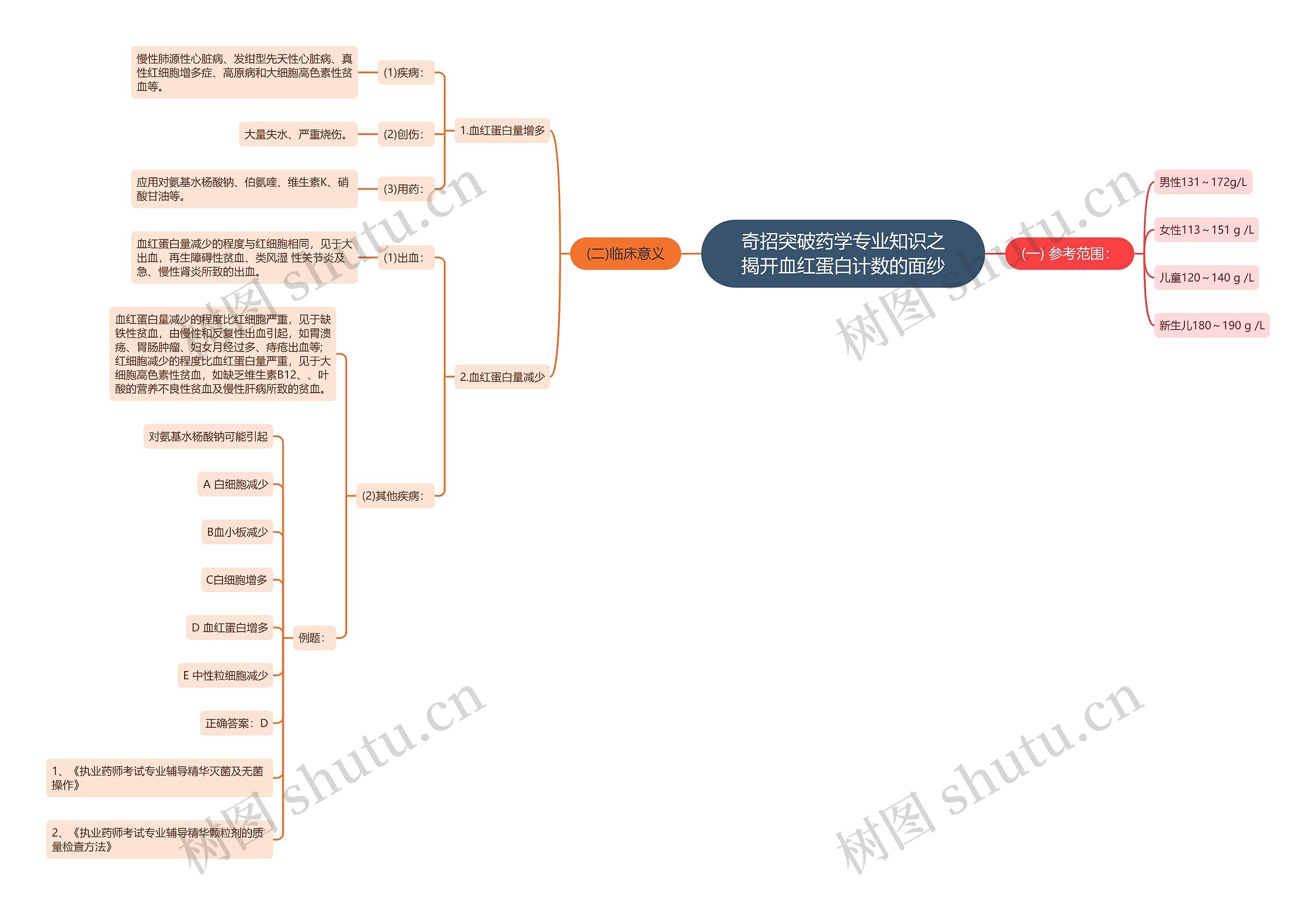奇招突破药学专业知识之揭开血红蛋白计数的面纱思维导图