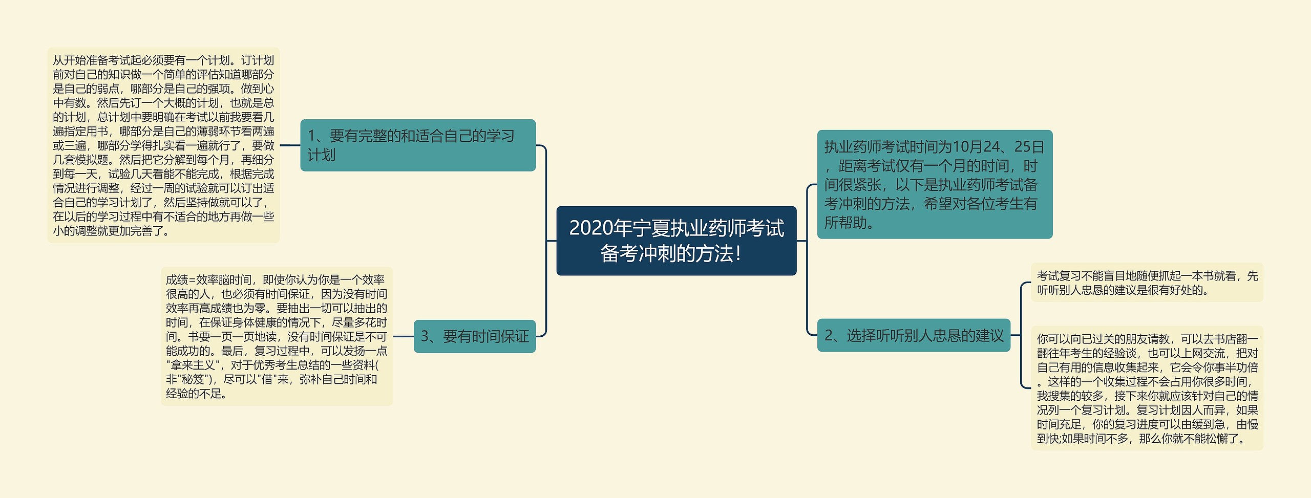 2020年宁夏执业药师考试备考冲刺的方法！思维导图