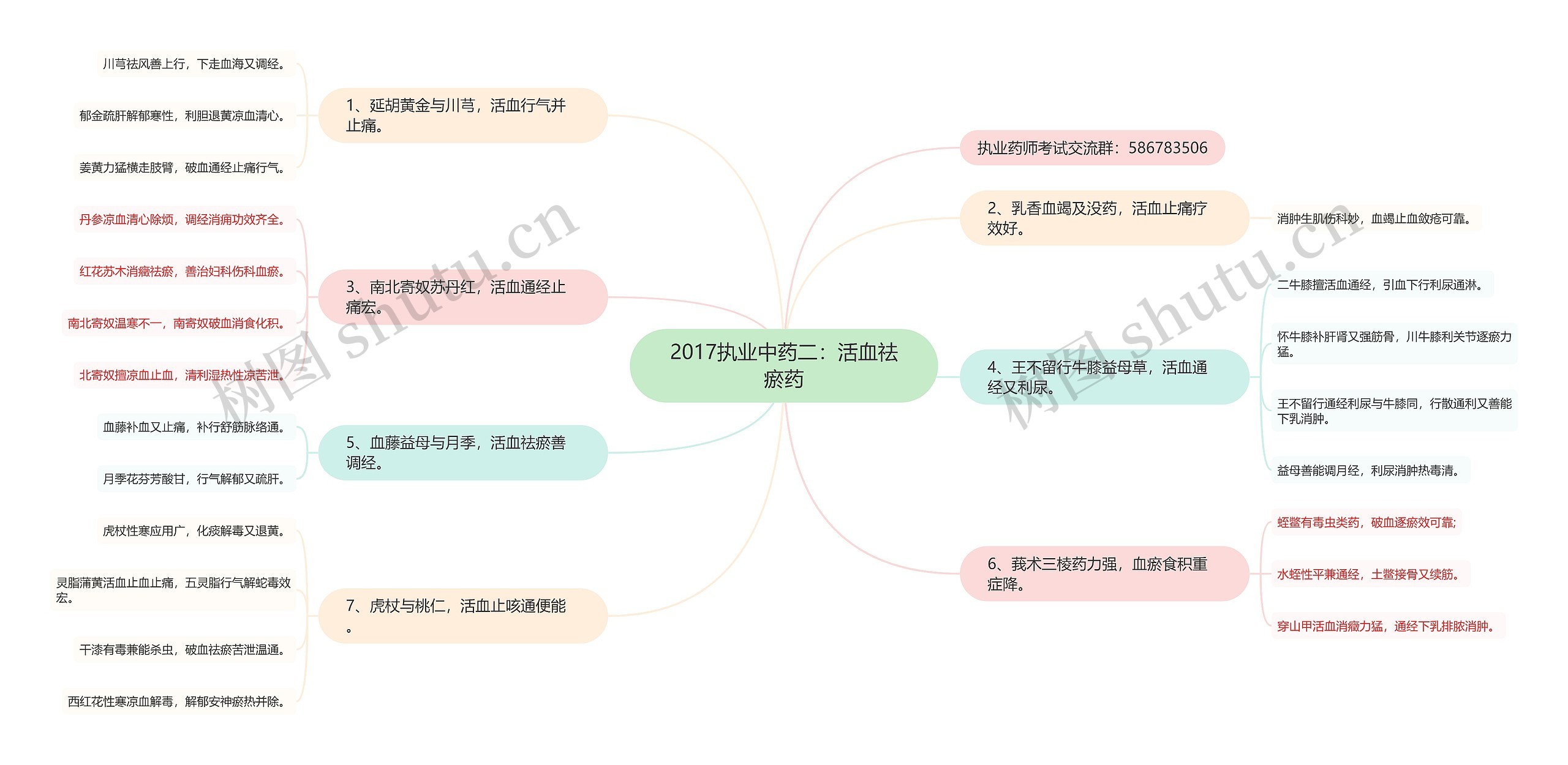 2017执业中药二：活血祛瘀药思维导图