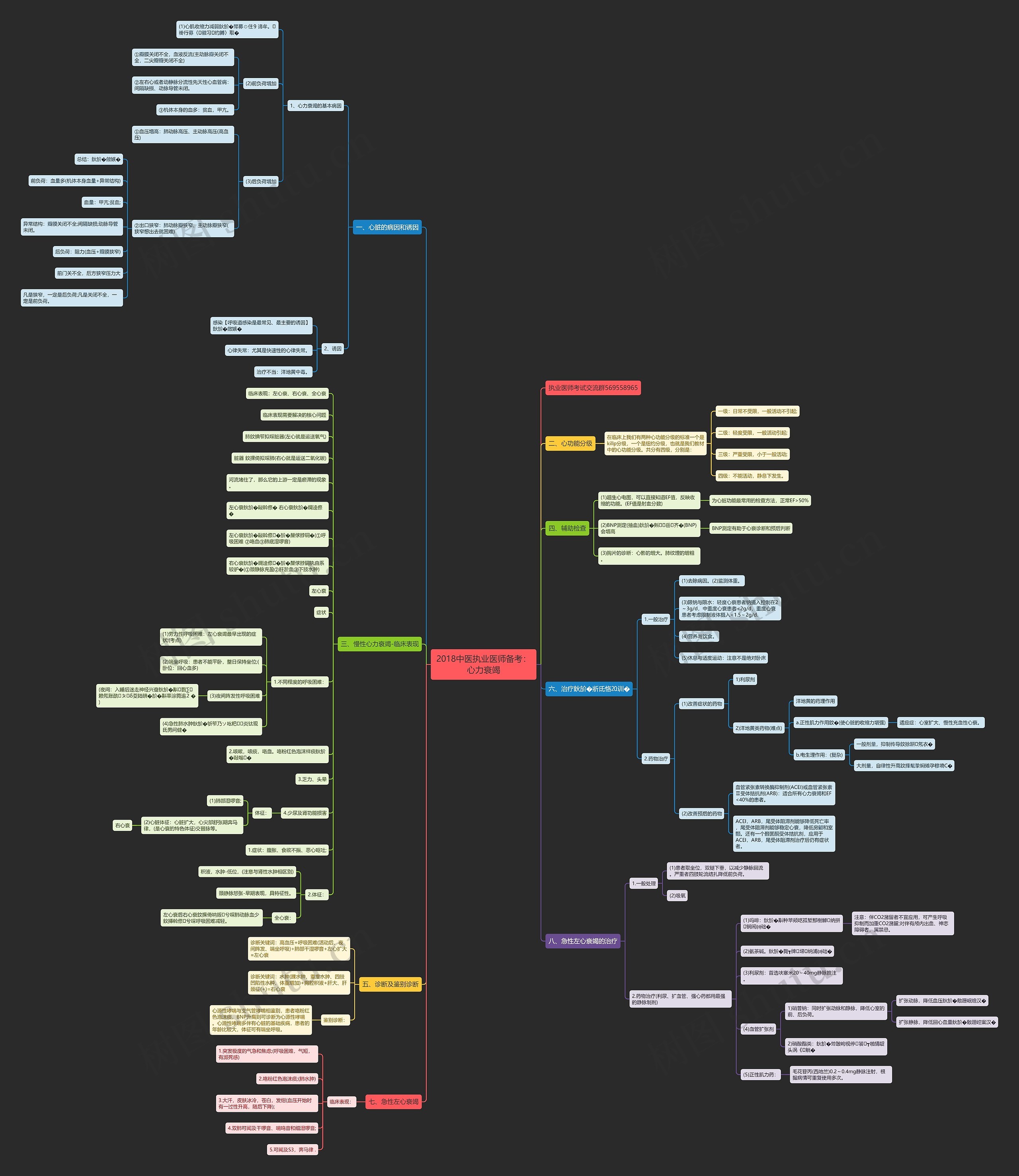 2018中医执业医师备考：心力衰竭思维导图