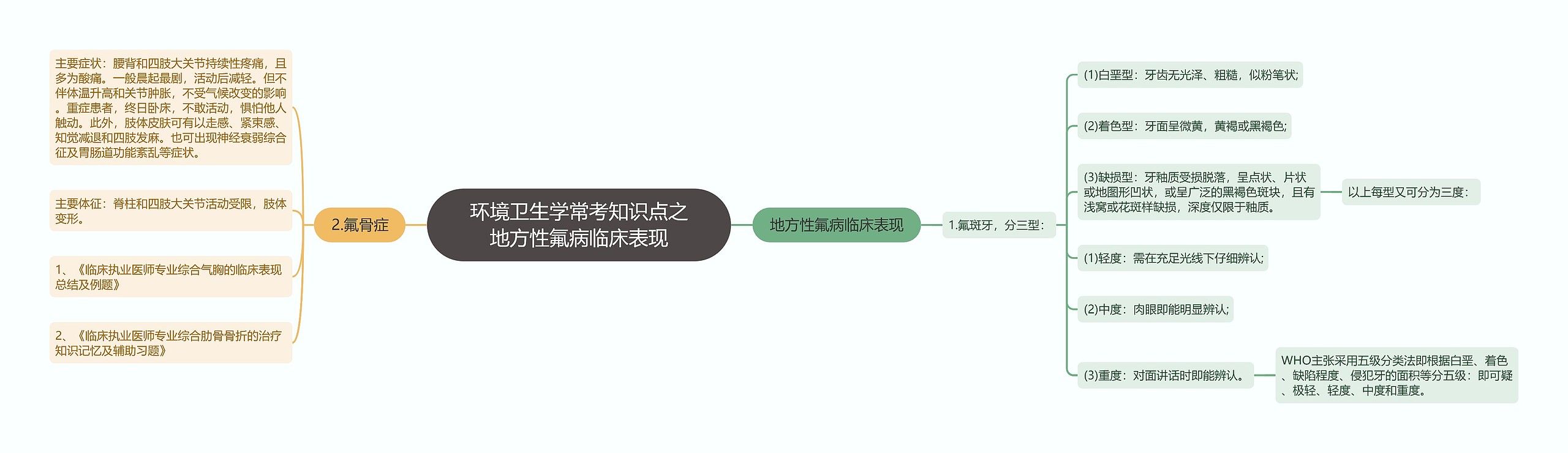 环境卫生学常考知识点之地方性氟病临床表现