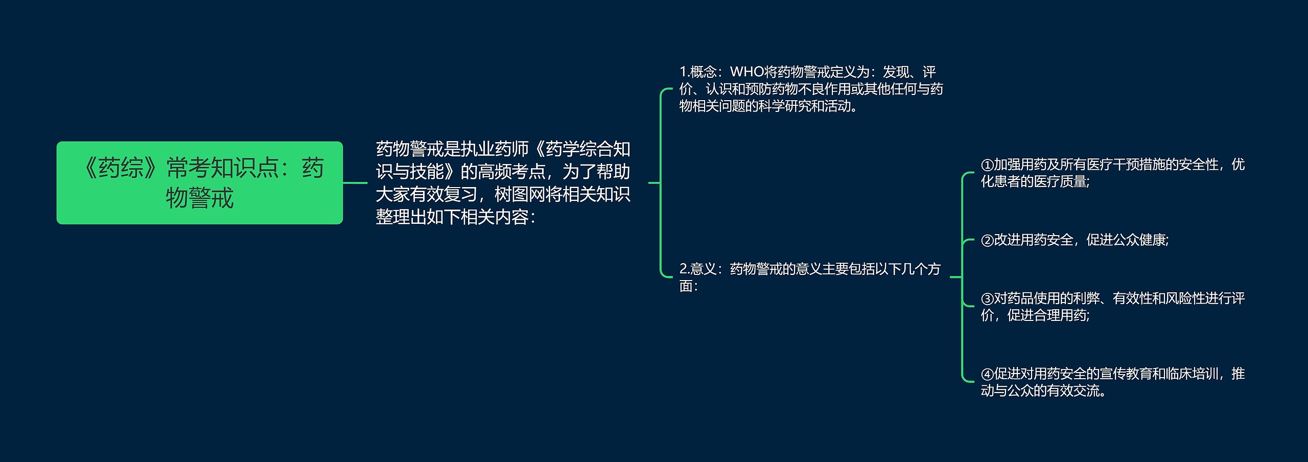 《药综》常考知识点：药物警戒思维导图