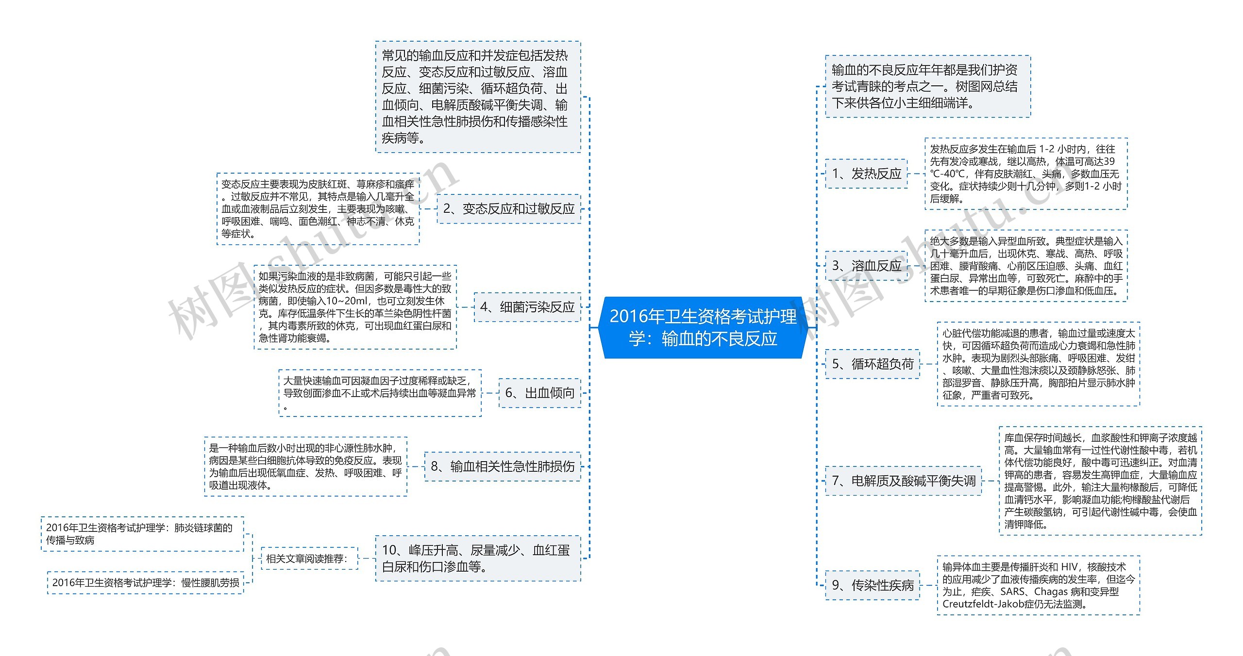 2016年卫生资格考试护理学：输血的不良反应思维导图