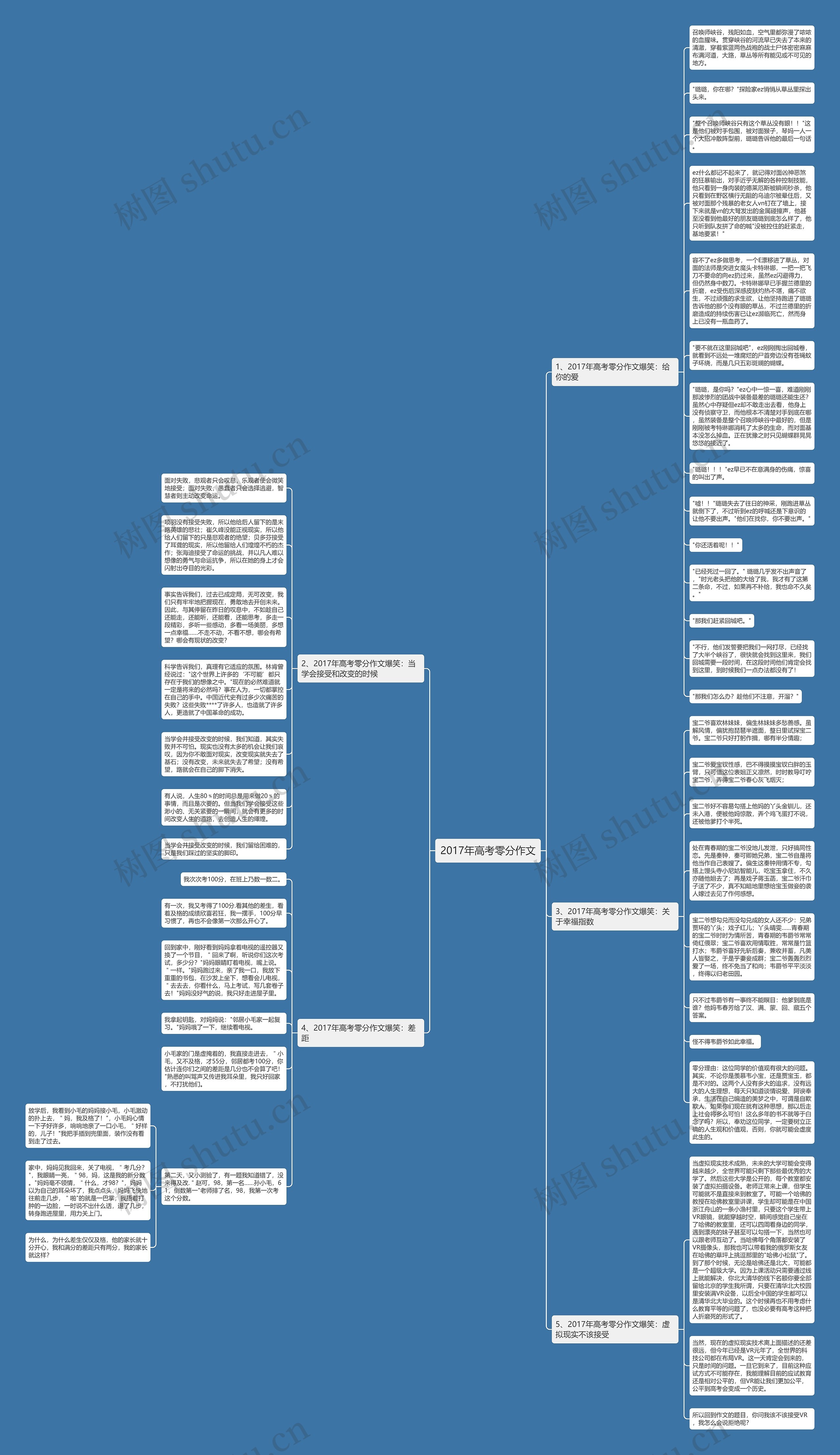 2017年高考零分作文思维导图