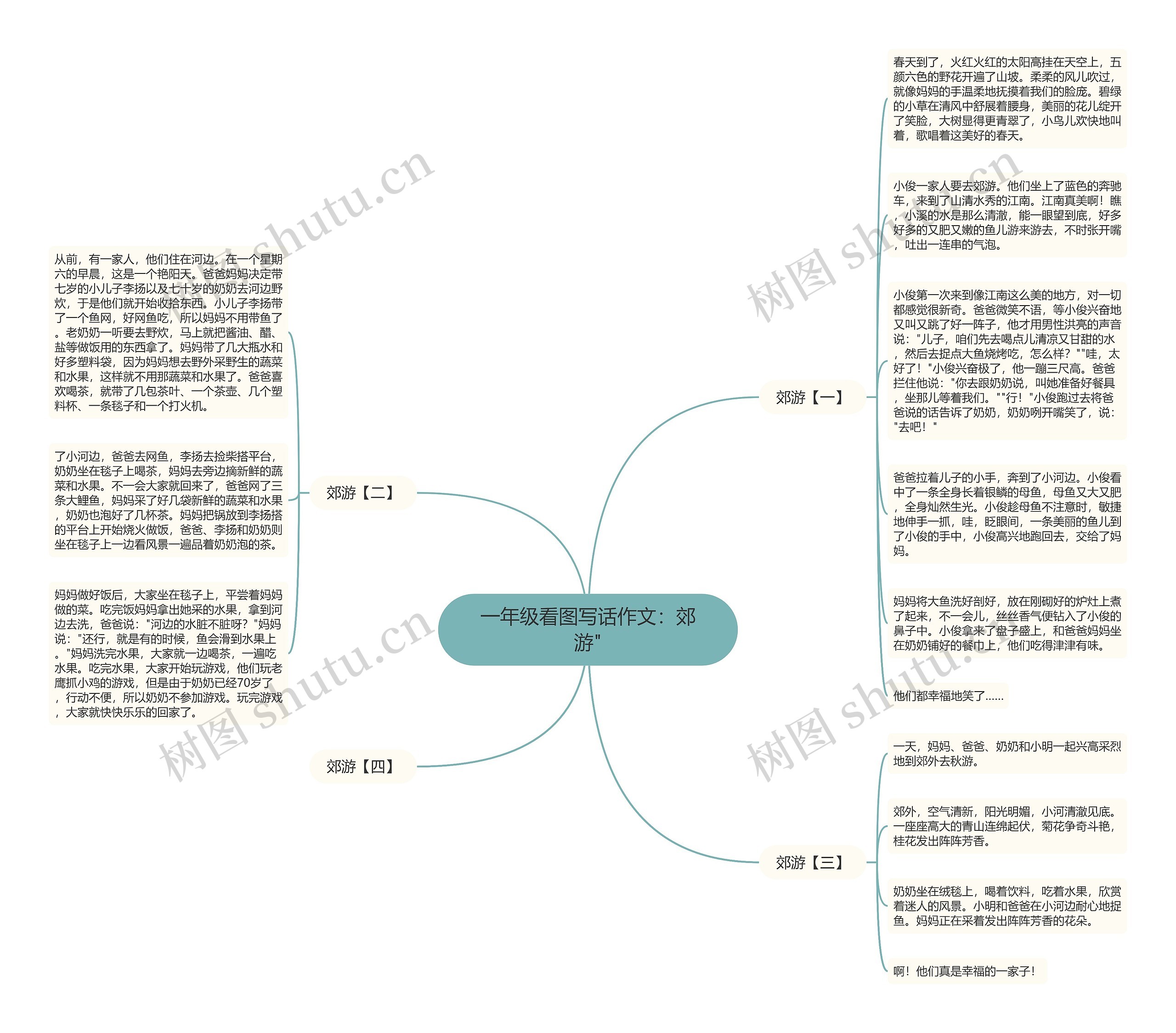 一年级看图写话作文：郊游"思维导图