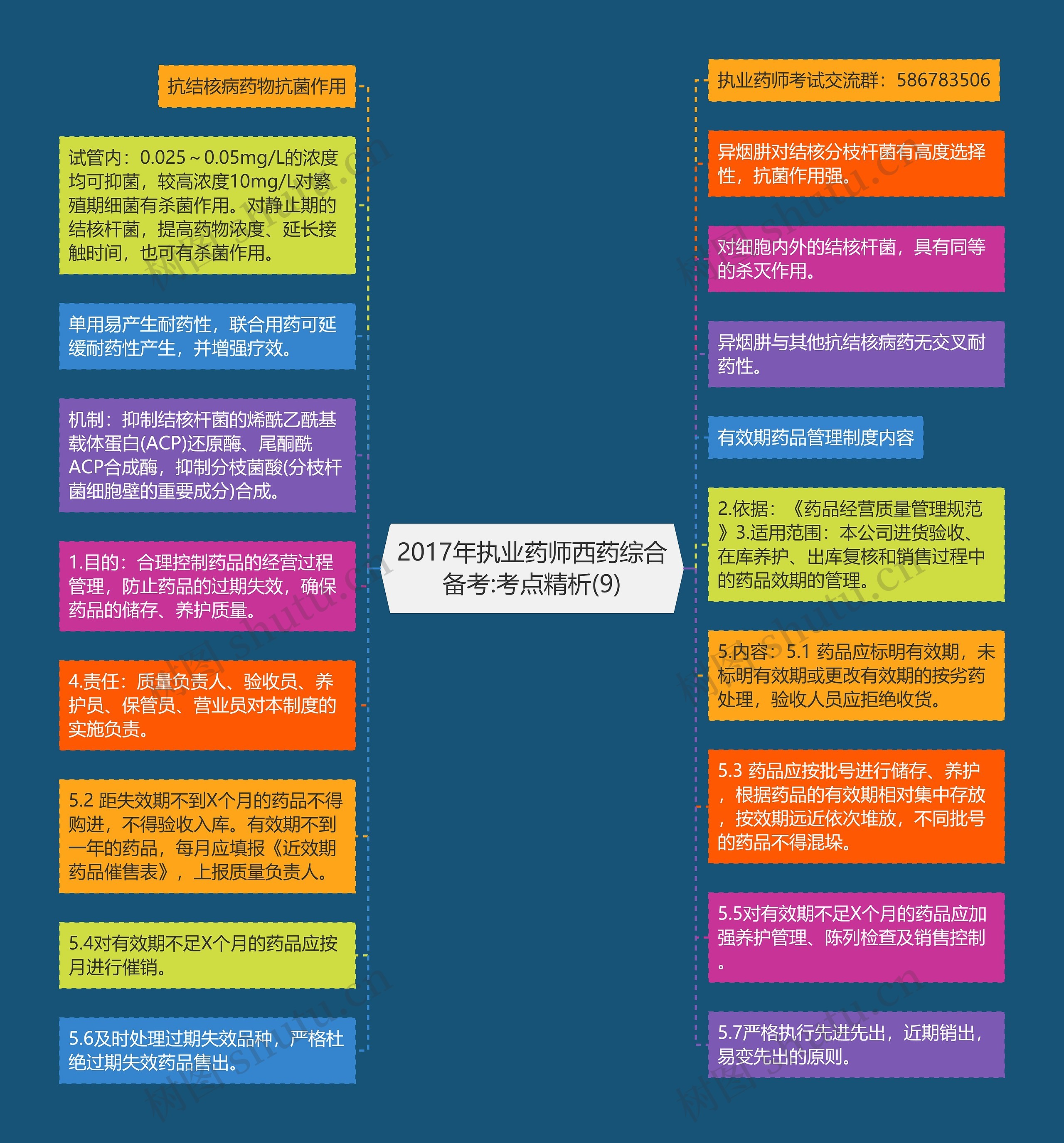 2017年执业药师西药综合备考:考点精析(9)思维导图