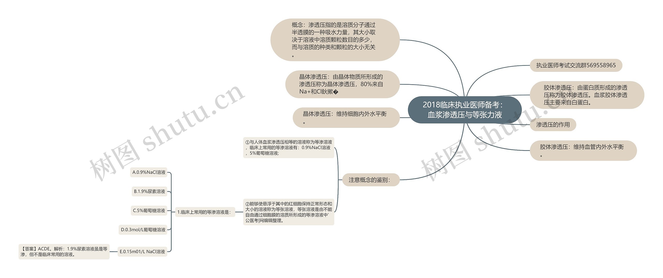 2018临床执业医师备考：血浆渗透压与等张力液思维导图