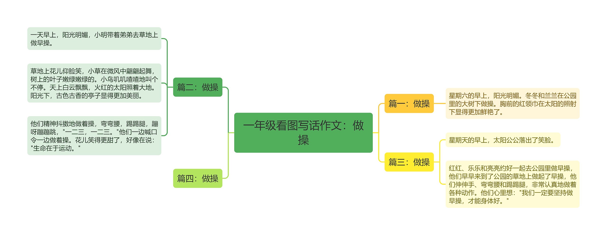 一年级看图写话作文：做操思维导图