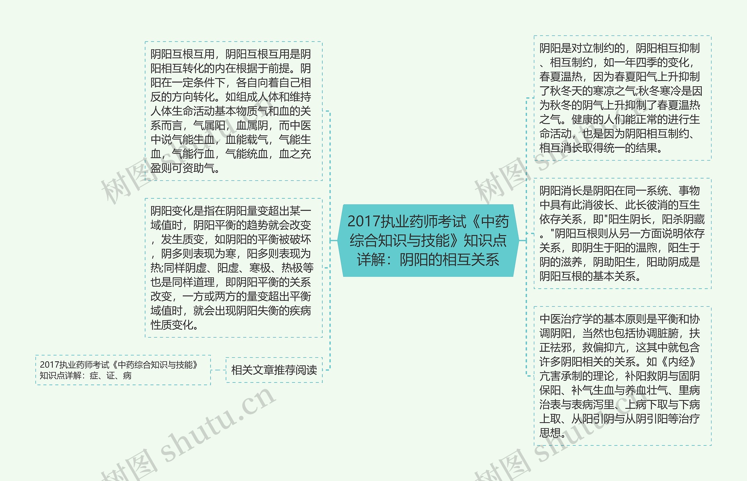 2017执业药师考试《中药综合知识与技能》知识点详解：阴阳的相互关系思维导图