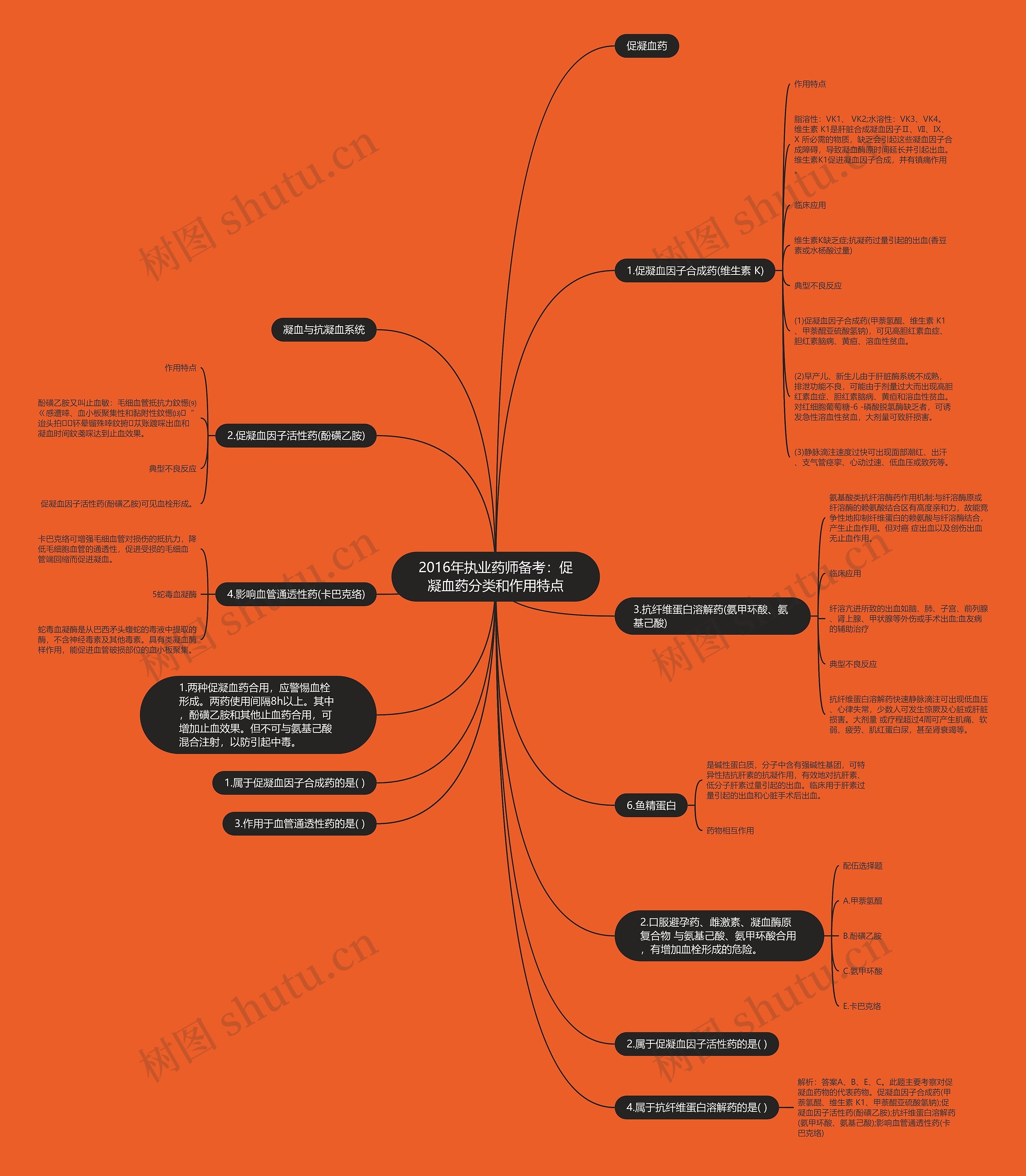 2016年执业药师备考：促凝血药分类和作用特点思维导图