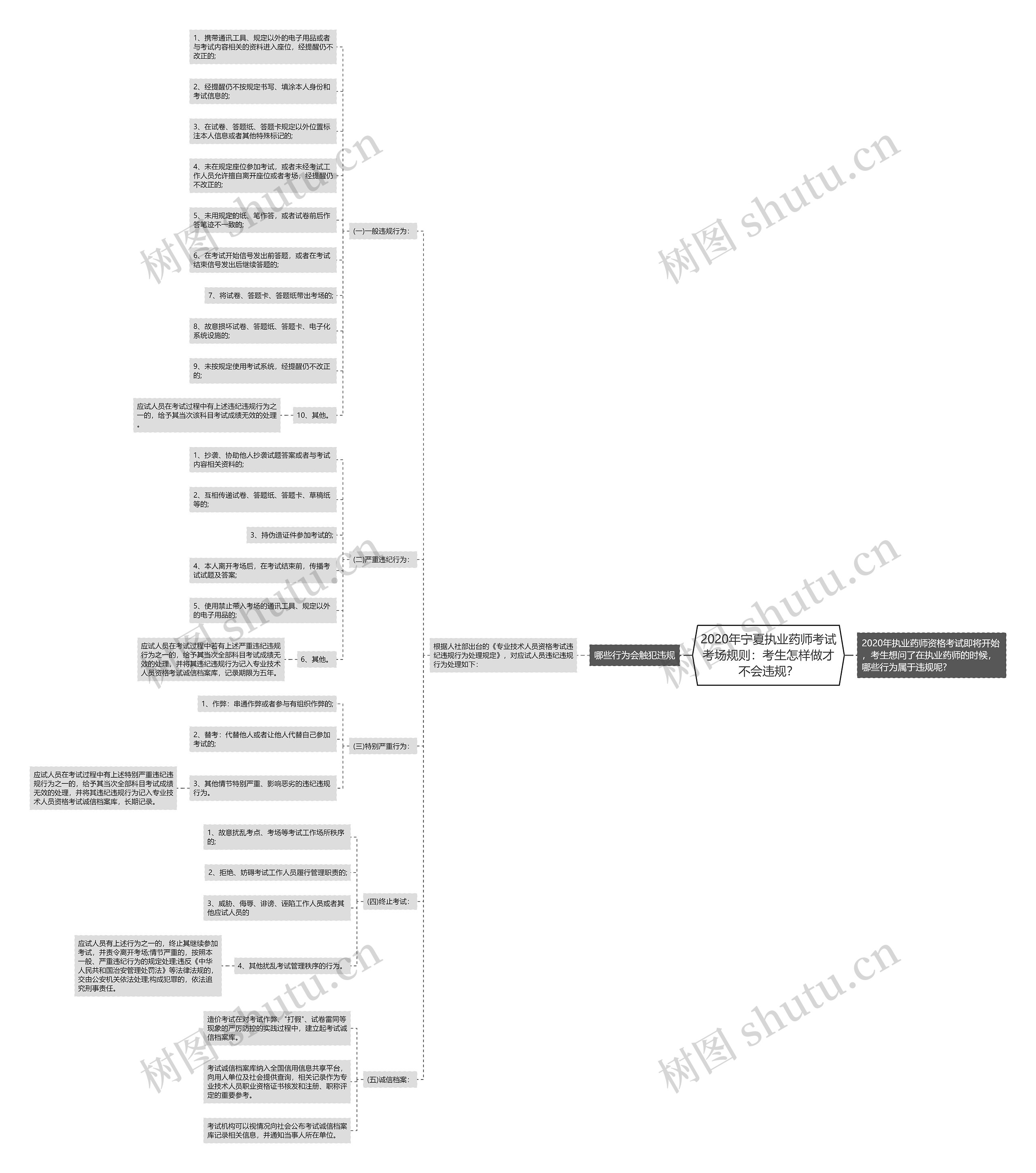 2020年宁夏执业药师考试考场规则：考生怎样做才不会违规？