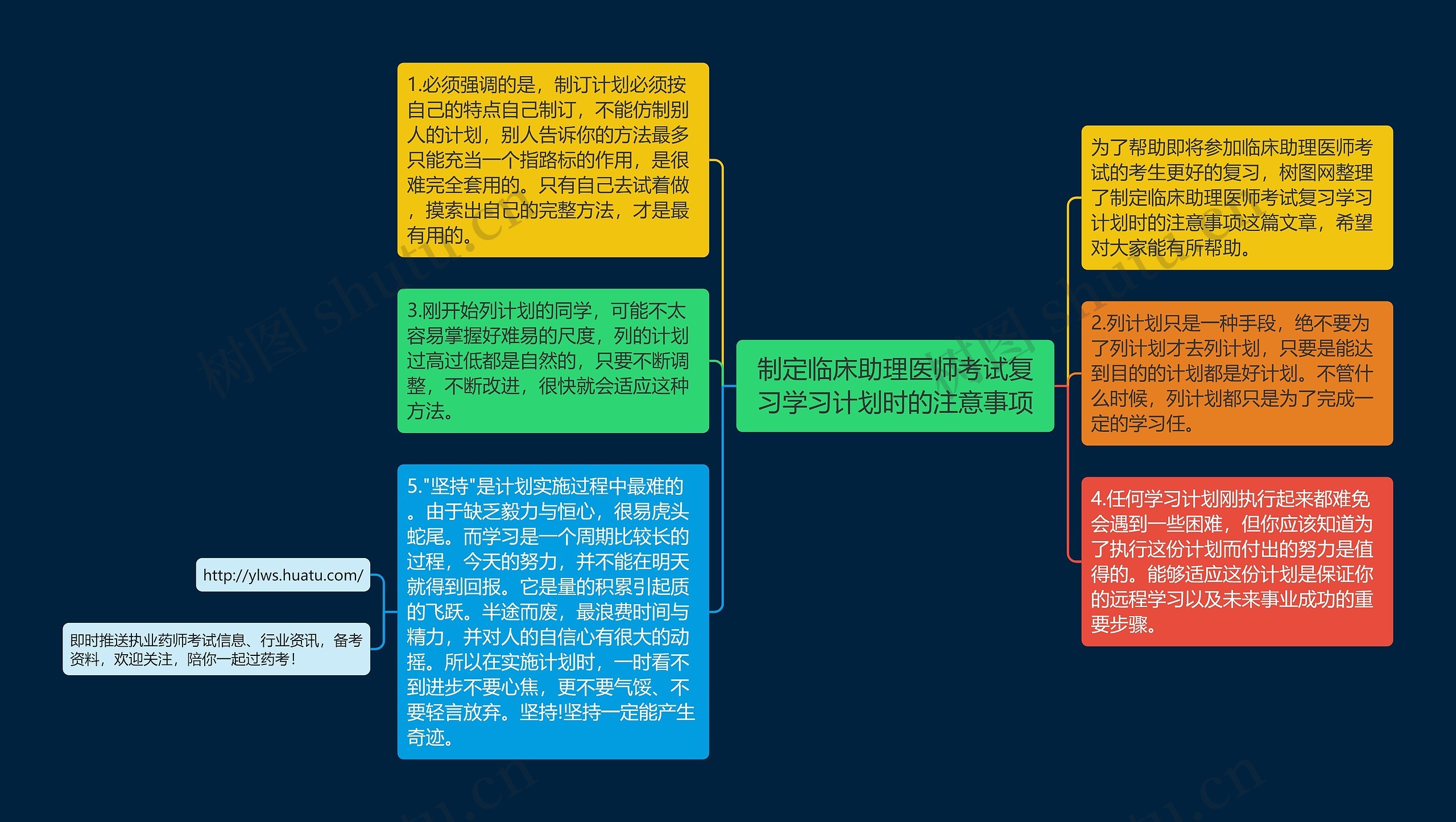 制定临床助理医师考试复习学习计划时的注意事项思维导图