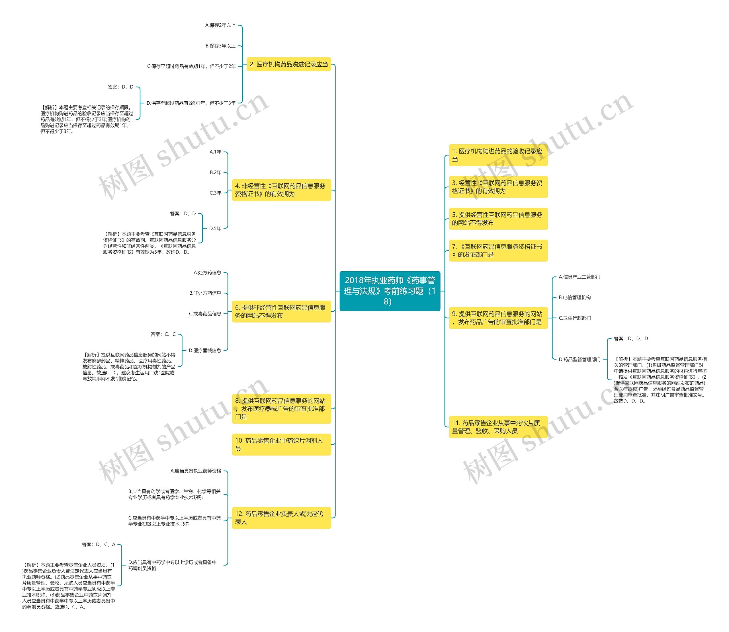 2018年执业药师《药事管理与法规》考前练习题（18）思维导图