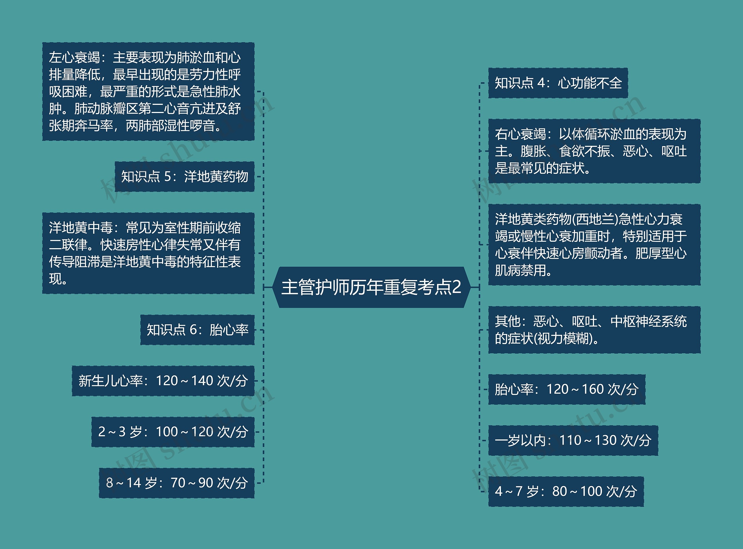 主管护师历年重复考点2思维导图