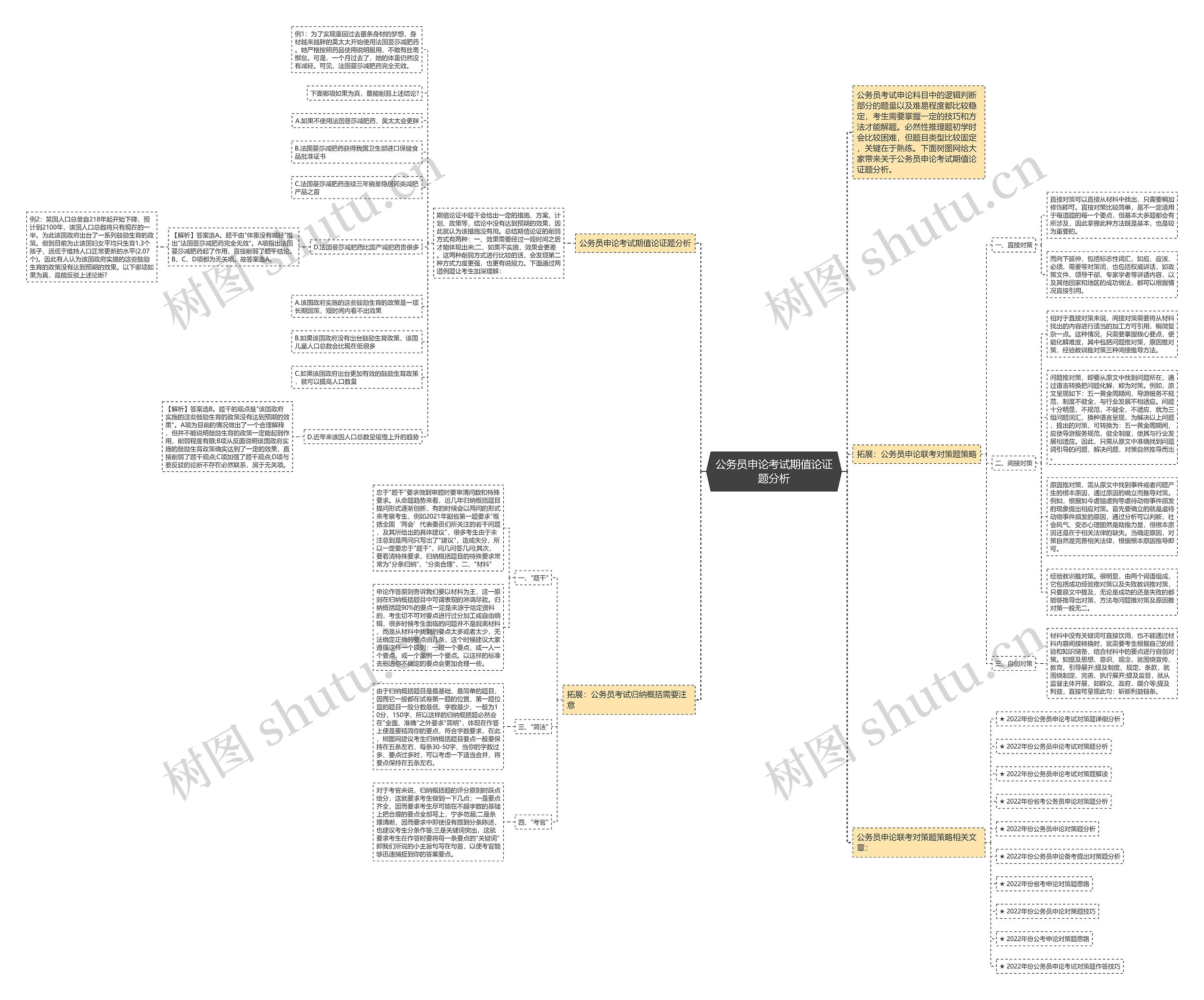 公务员申论考试期值论证题分析思维导图