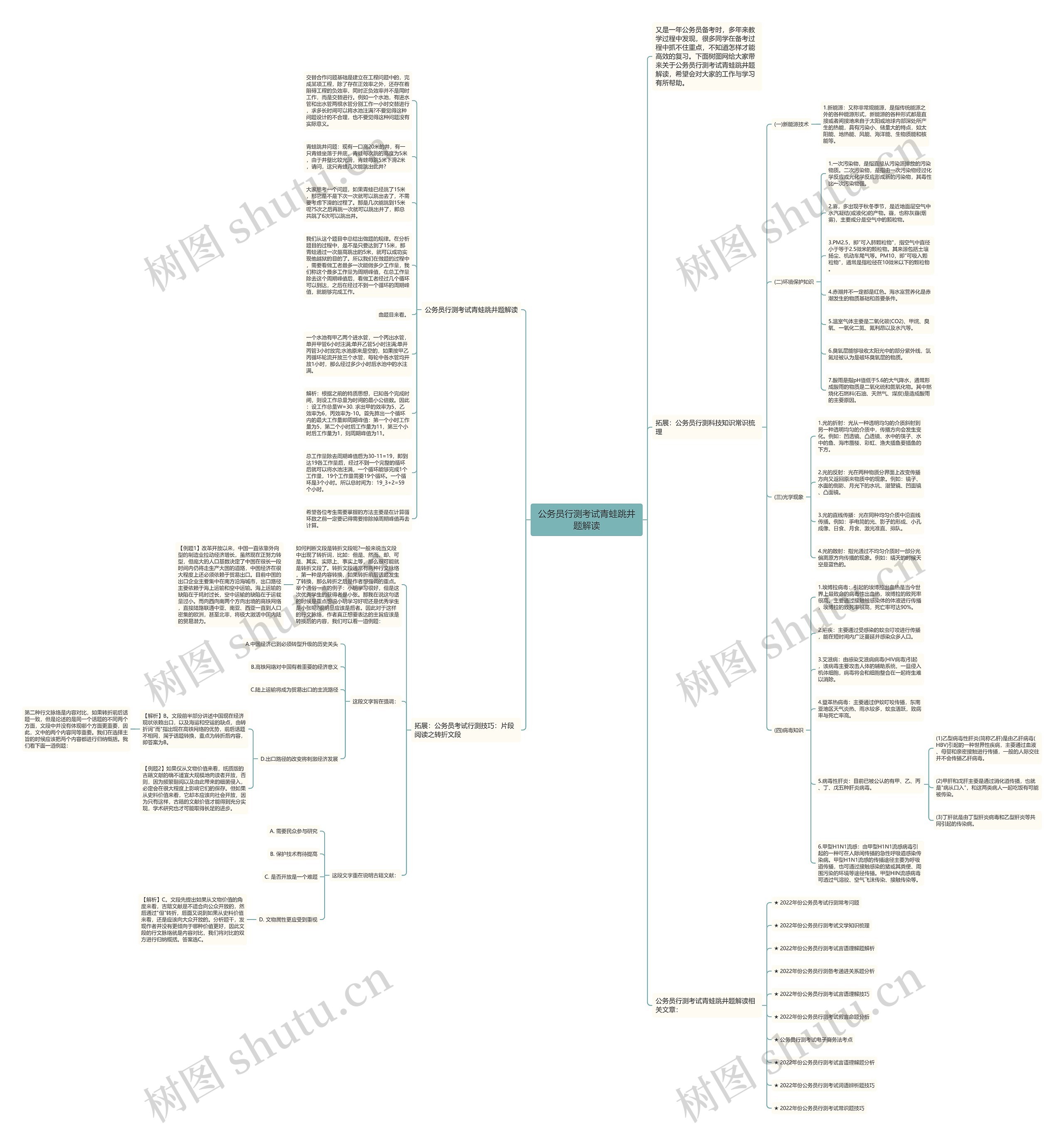 公务员行测考试青蛙跳井题解读思维导图