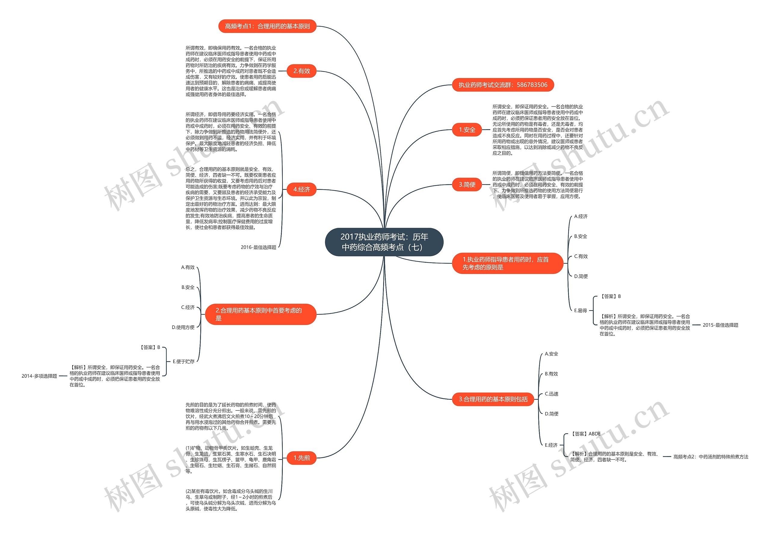2017执业药师考试：历年中药综合高频考点（七）思维导图
