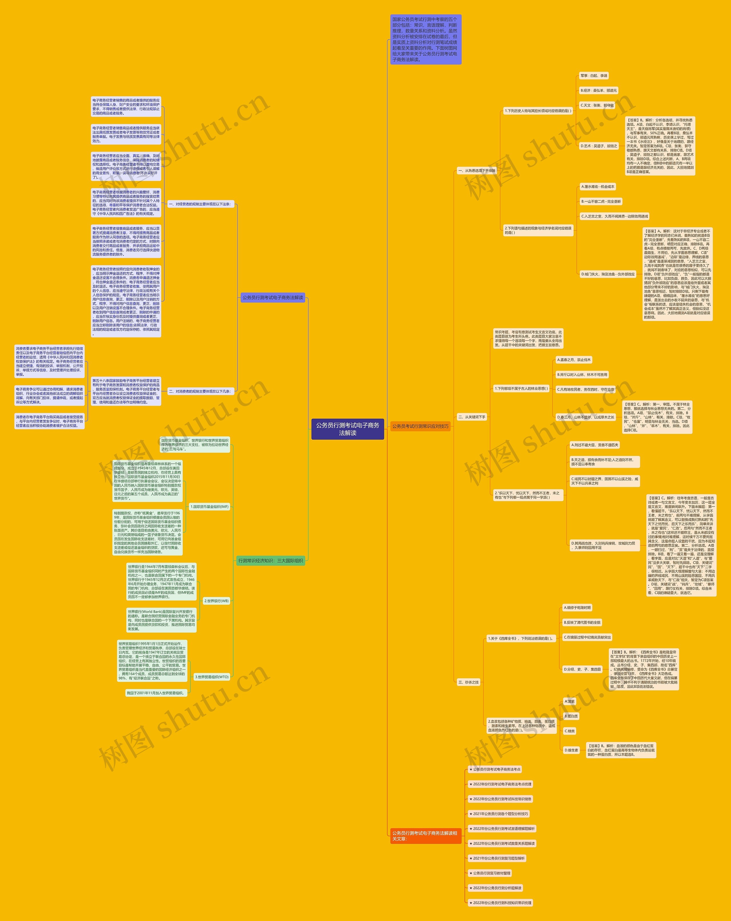 公务员行测考试电子商务法解读思维导图