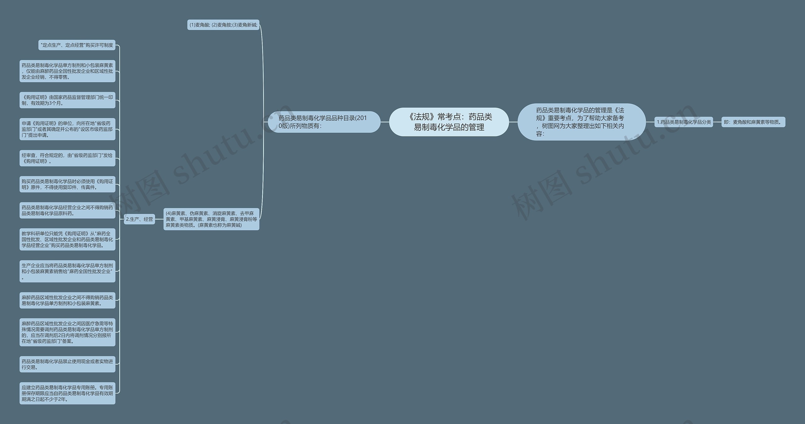 《法规》常考点：药品类易制毒化学品的管理