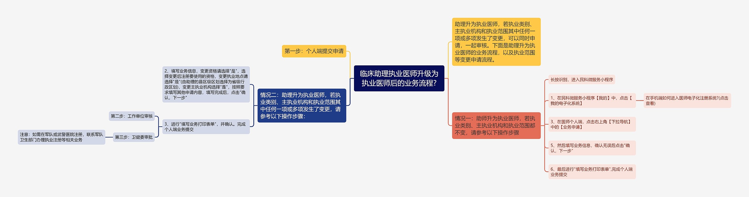 临床助理执业医师升级为执业医师后的业务流程?
