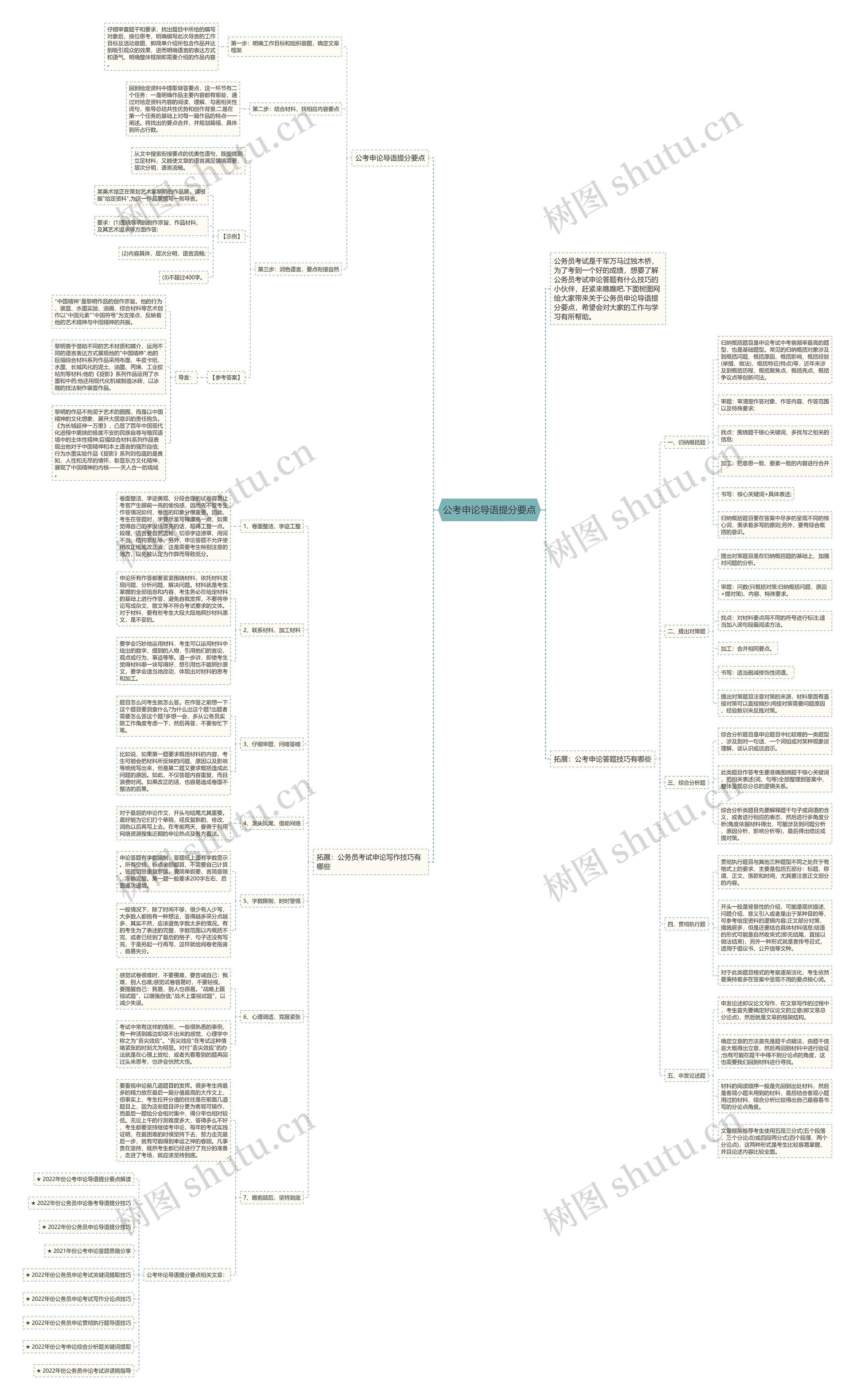 公考申论导语提分要点思维导图