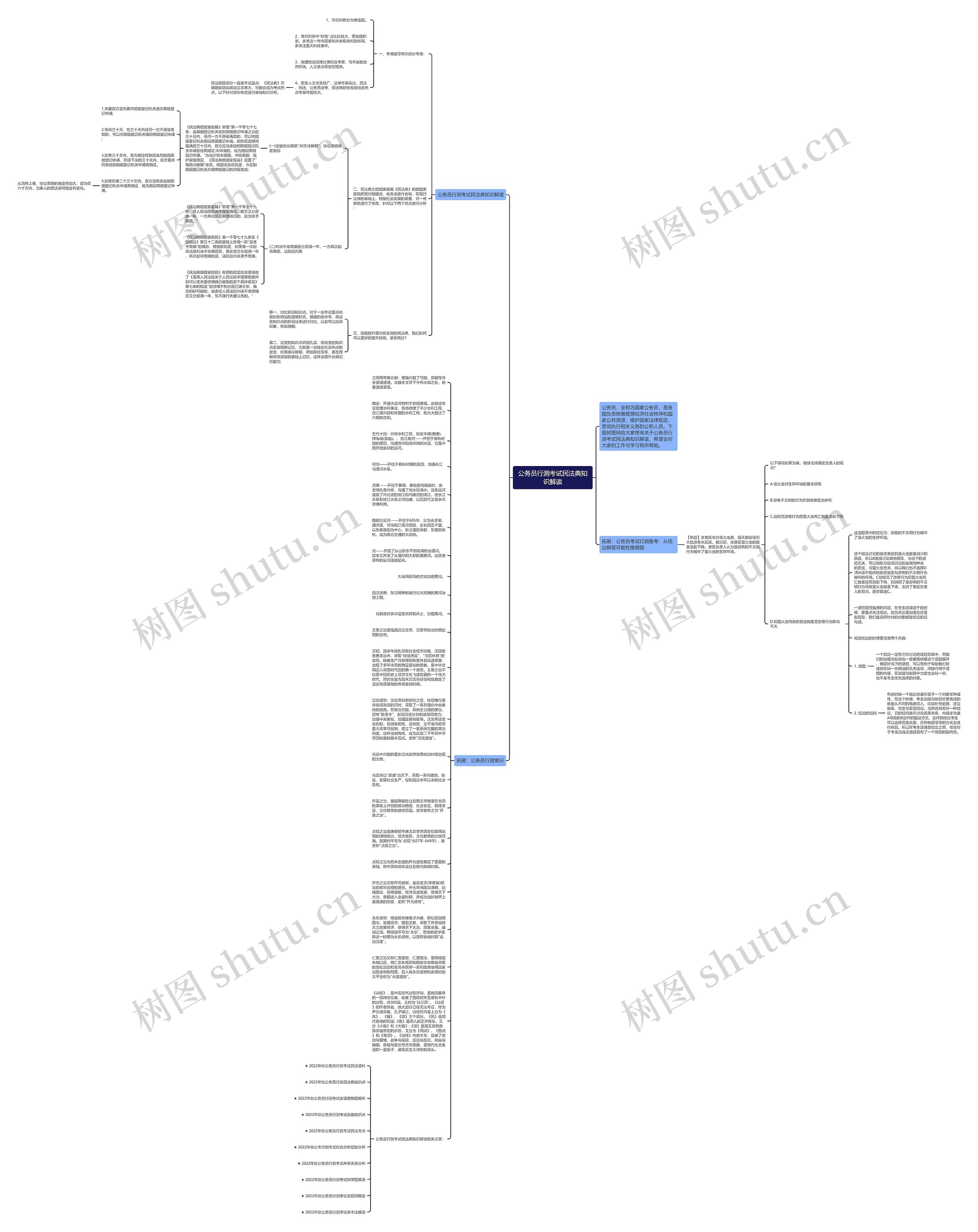 公务员行测考试民法典知识解读思维导图