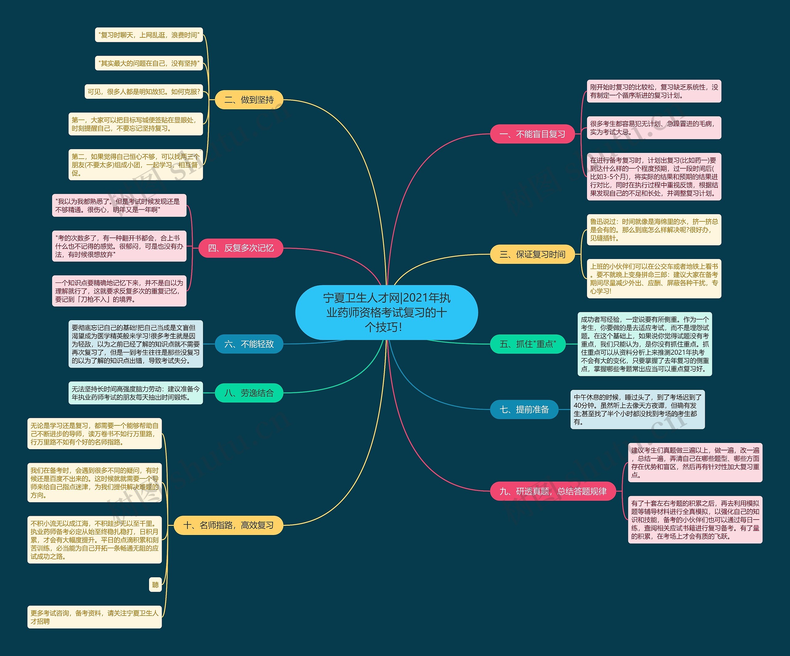 宁夏卫生人才网|2021年执业药师资格考试复习的十个技巧！思维导图