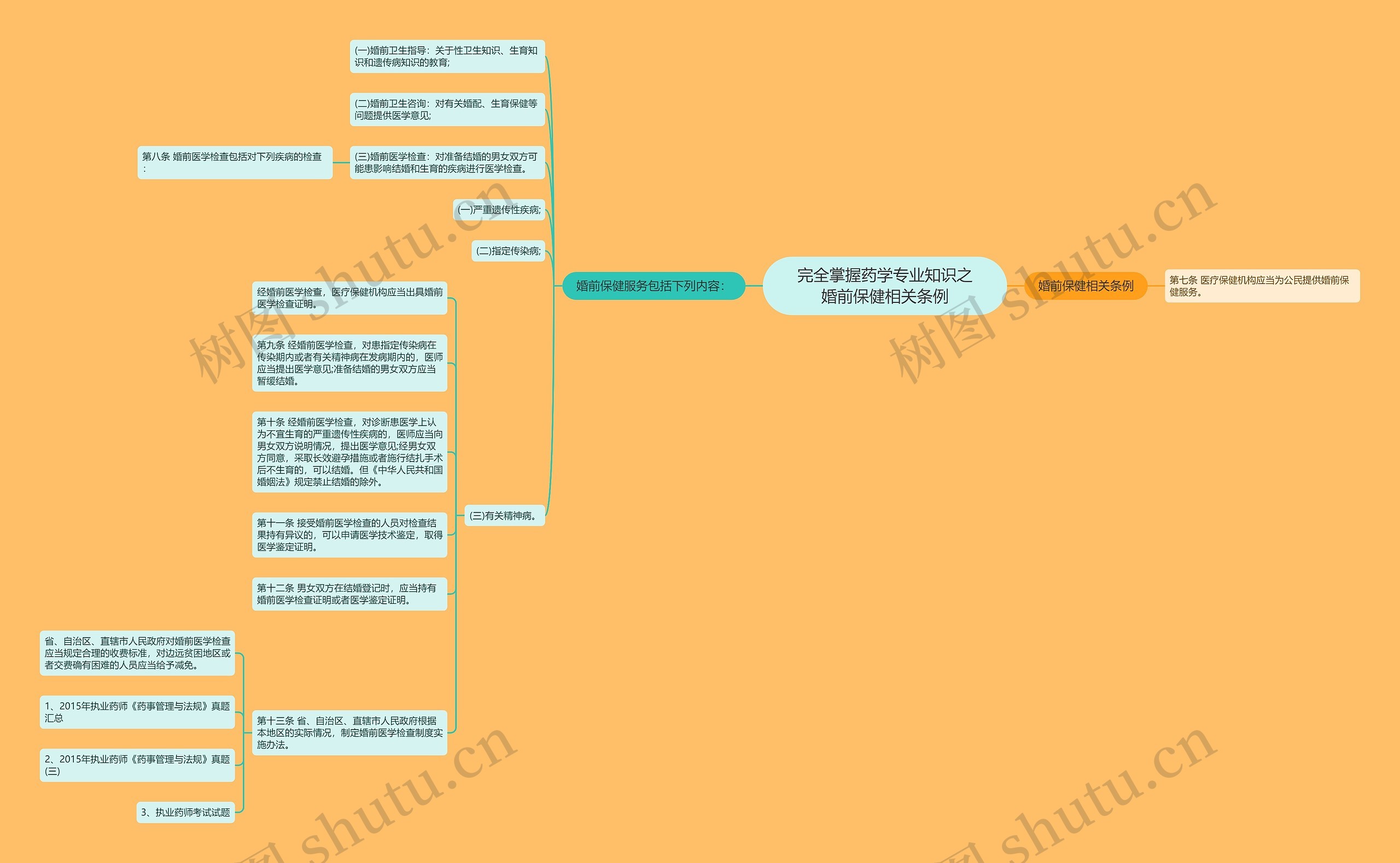 完全掌握药学专业知识之婚前保健相关条例思维导图