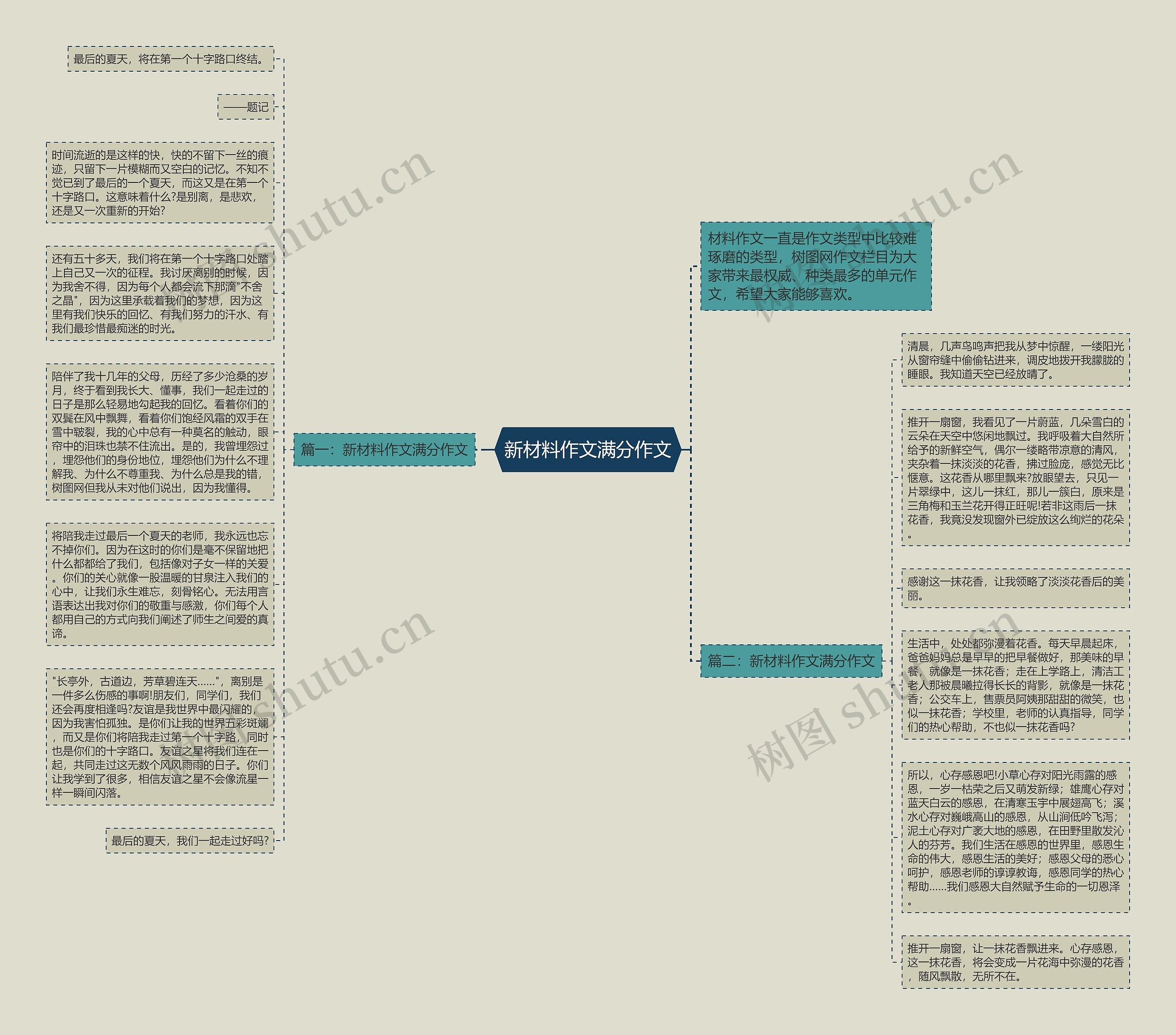 新材料作文满分作文思维导图