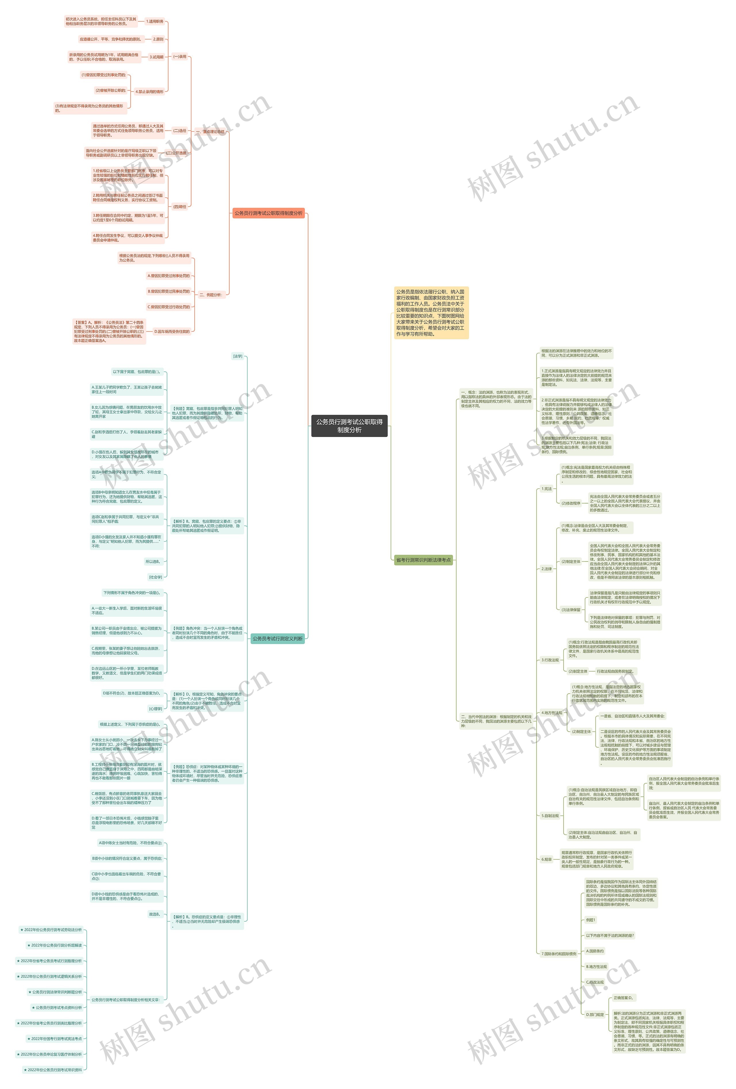 公务员行测考试公职取得制度分析思维导图