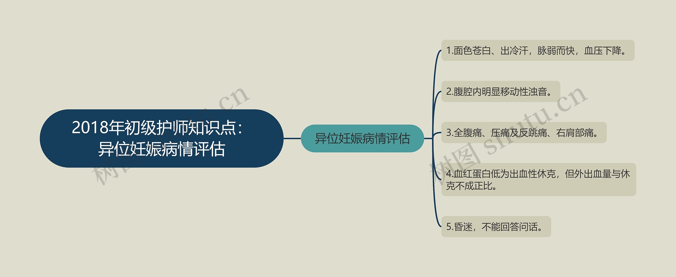 2018年初级护师知识点：异位妊娠病情评估思维导图