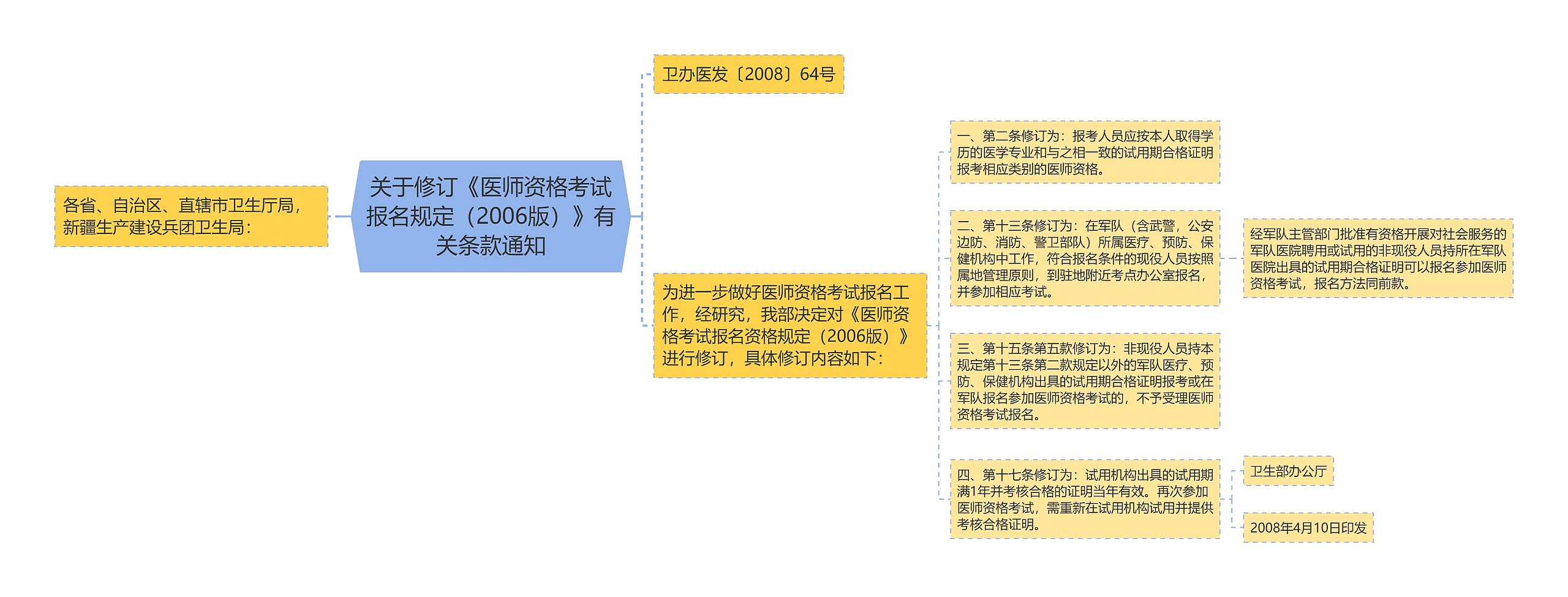 关于修订《医师资格考试报名规定（2006版）》有关条款通知