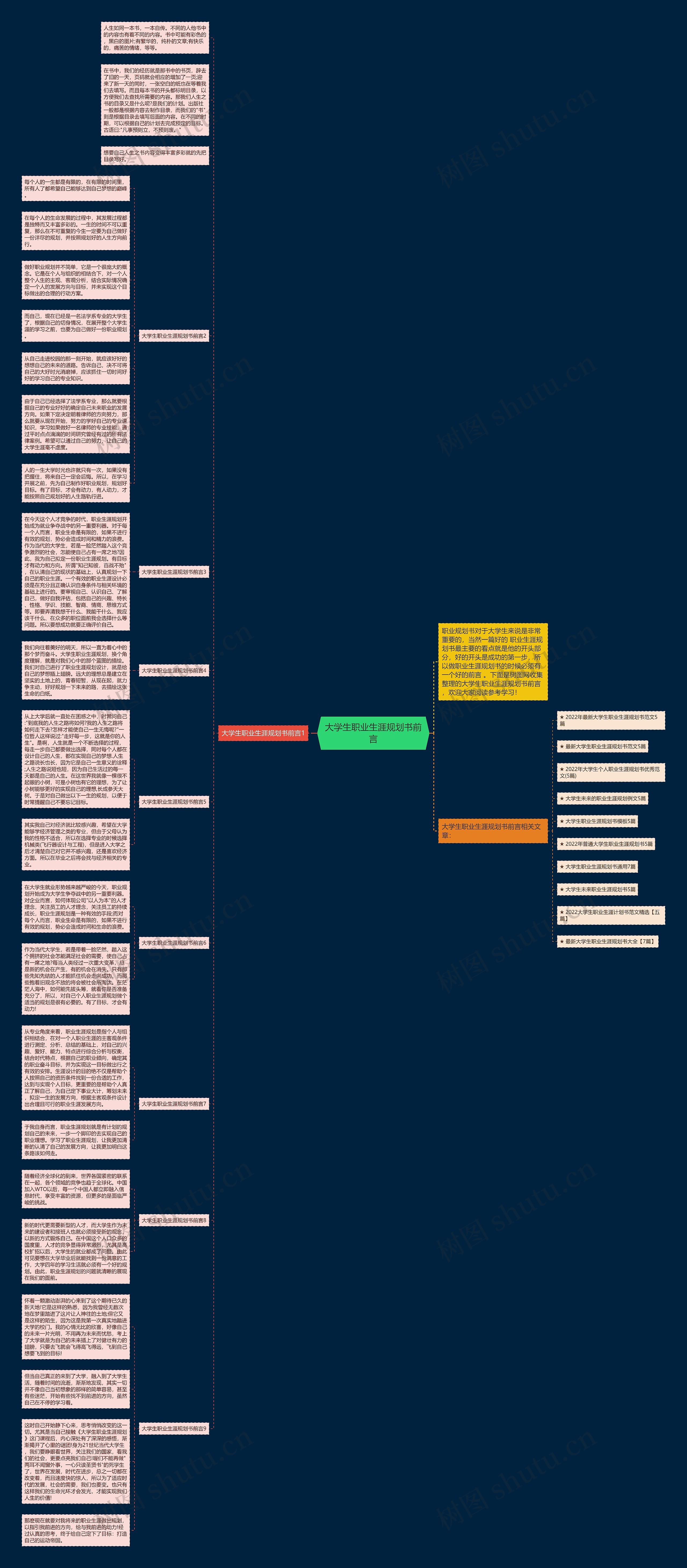 大学生职业生涯规划书前言思维导图高清图 大学生职业生涯规划书前言思维导图