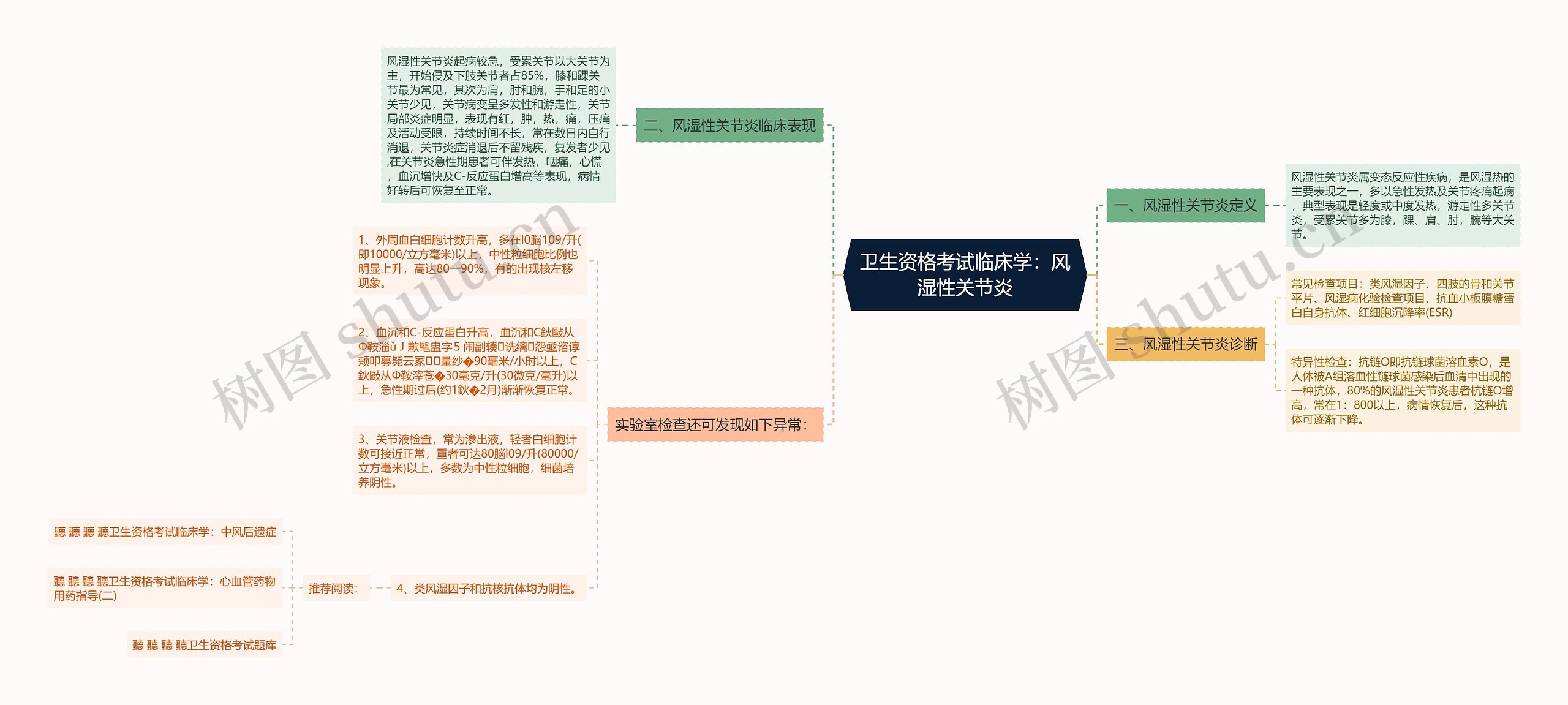 卫生资格考试临床学：风湿性关节炎